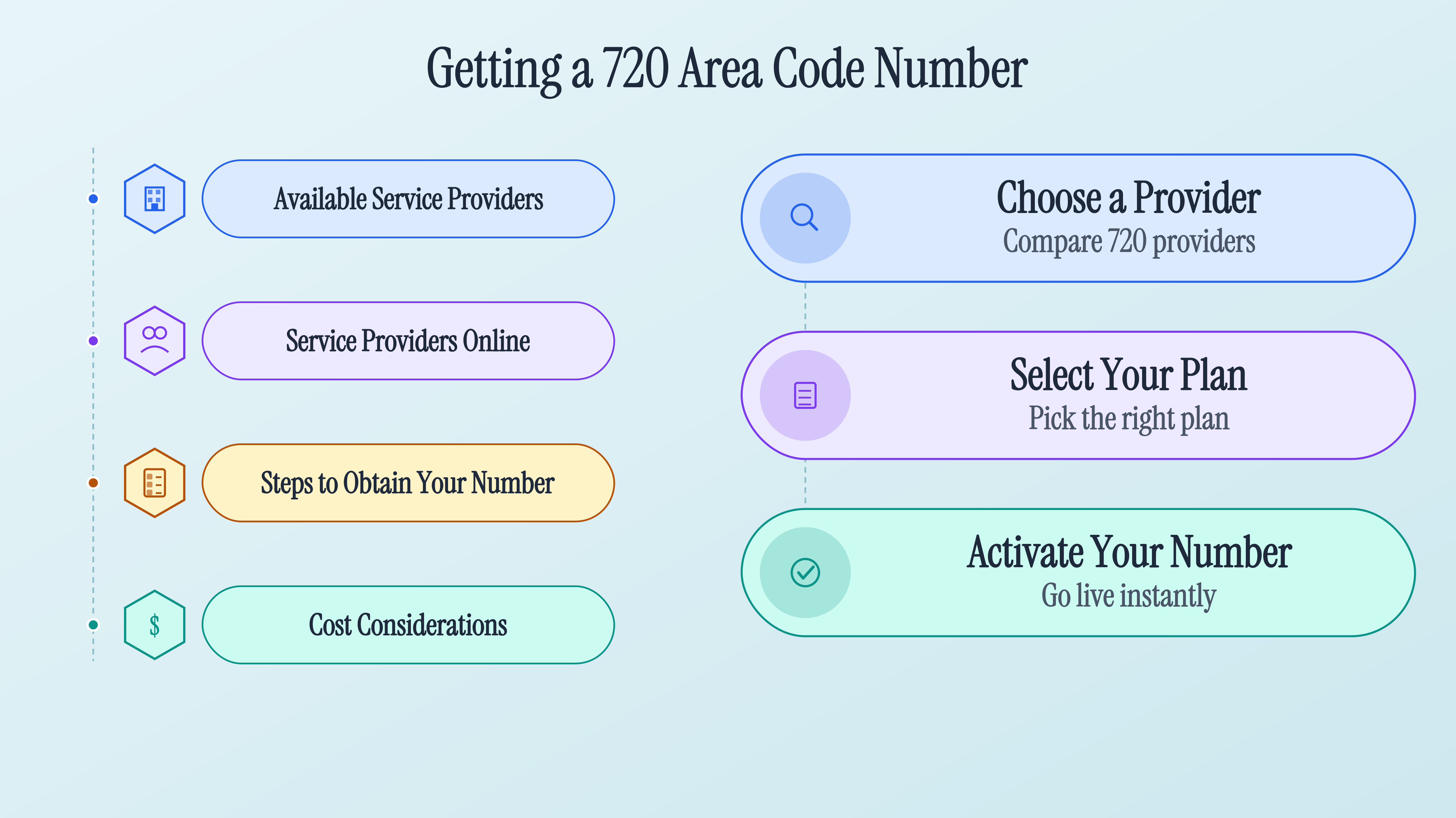 Getting a 720 area code number: choose a provider, select your plan, and activate your number.