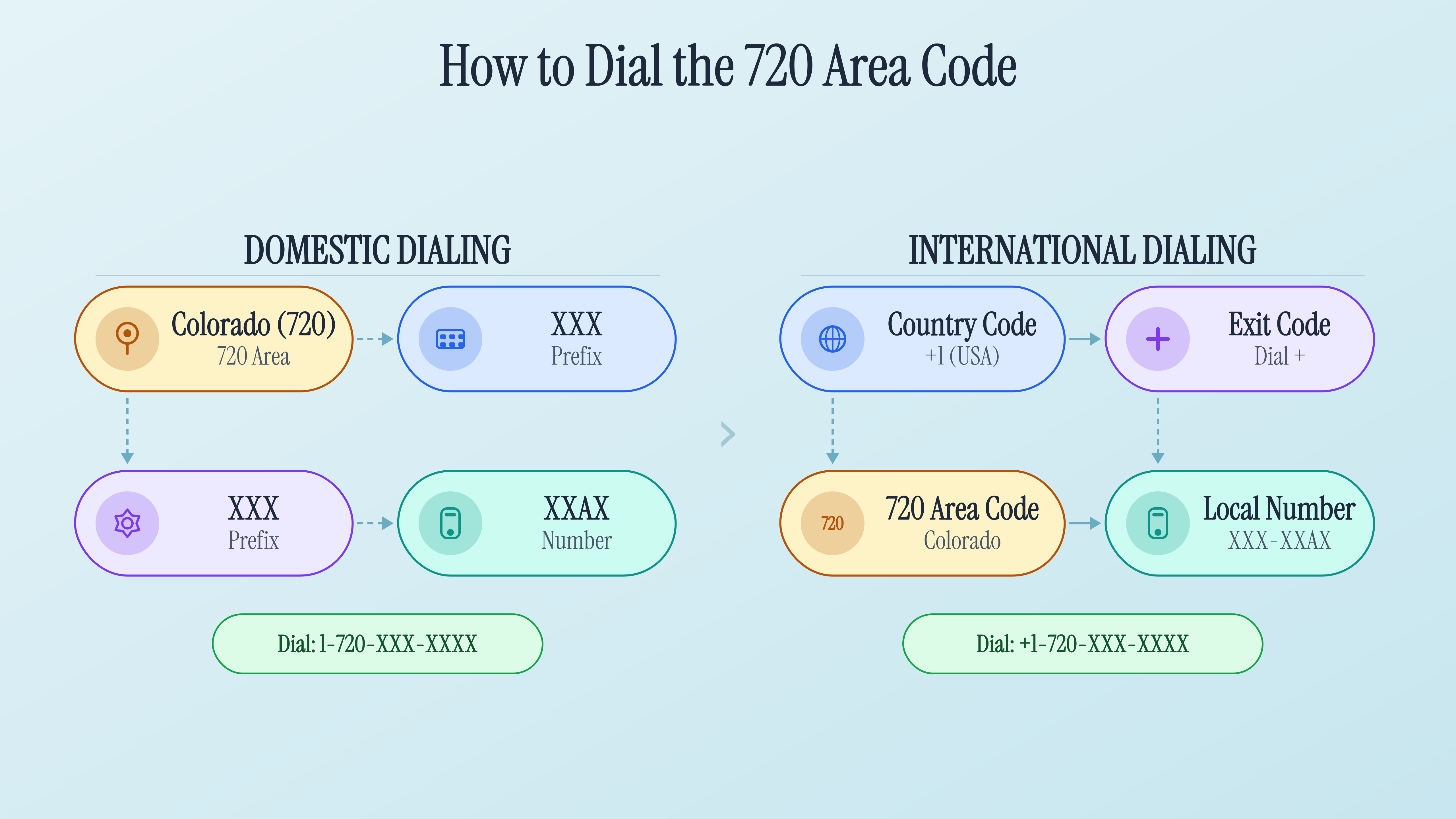 How to dial the 720 area code: domestic 1-720-XXX-XXXX and international +1-720-XXX-XXXX formats.