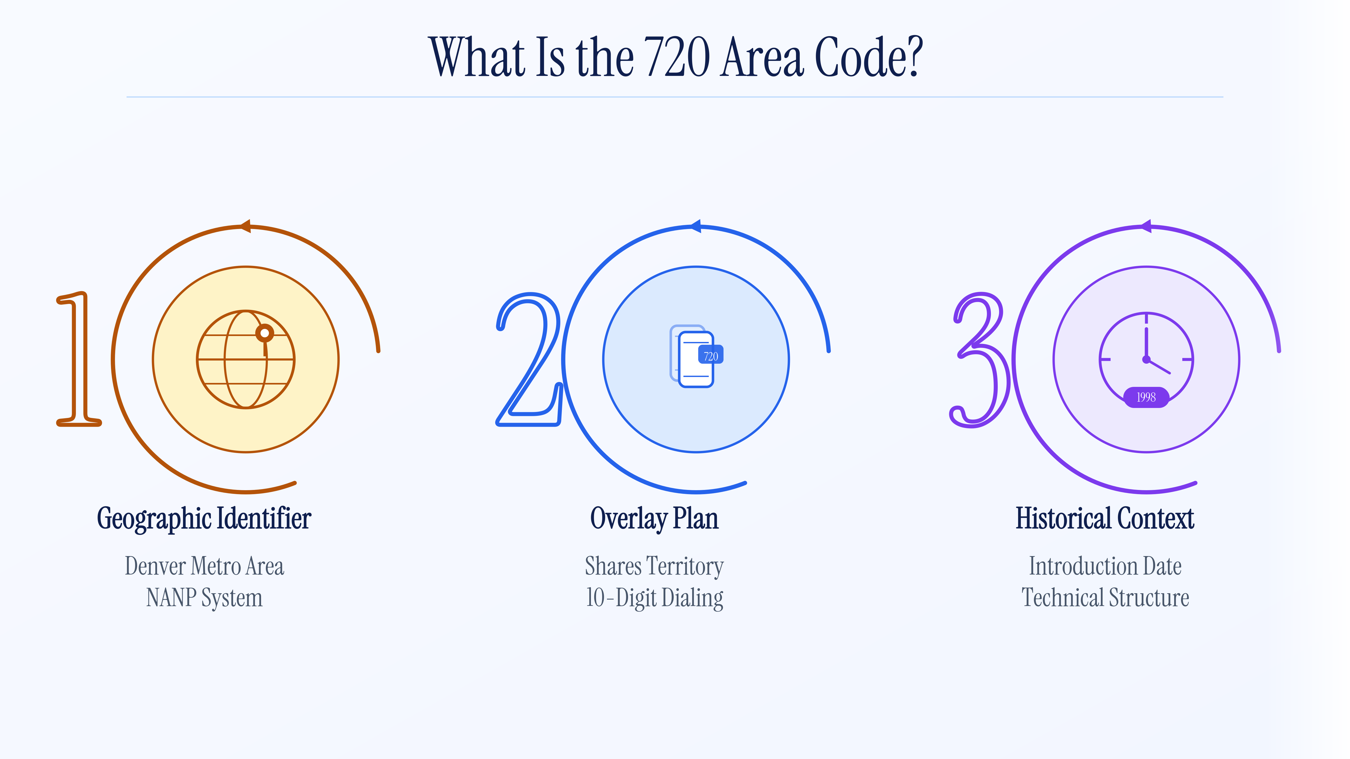 What is the 720 area code: a Denver-metro geographic identifier, overlay plan, and its 1998 historical context.