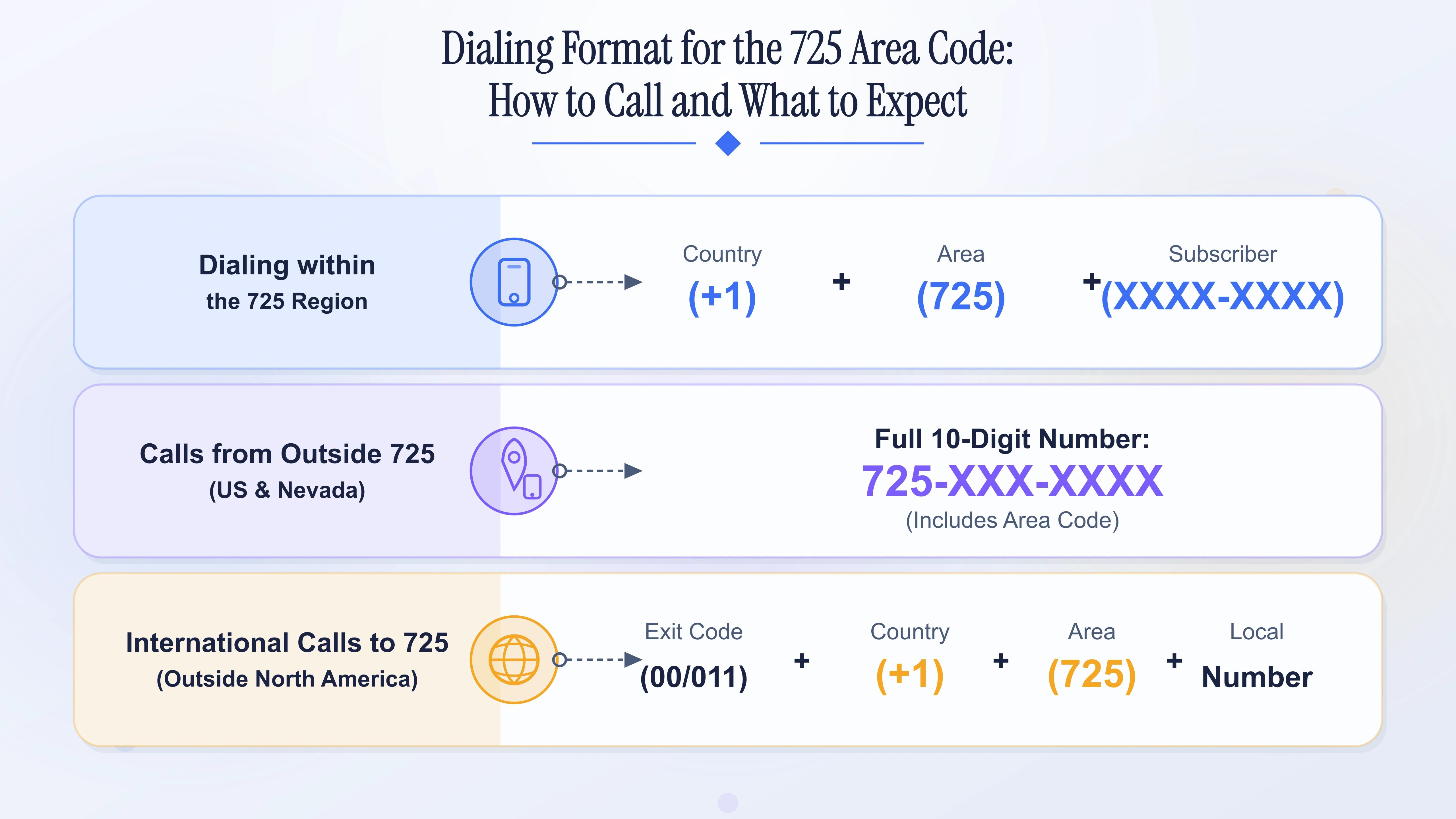 Dialing format for the 725 area code — local, long-distance, and international calling patterns.