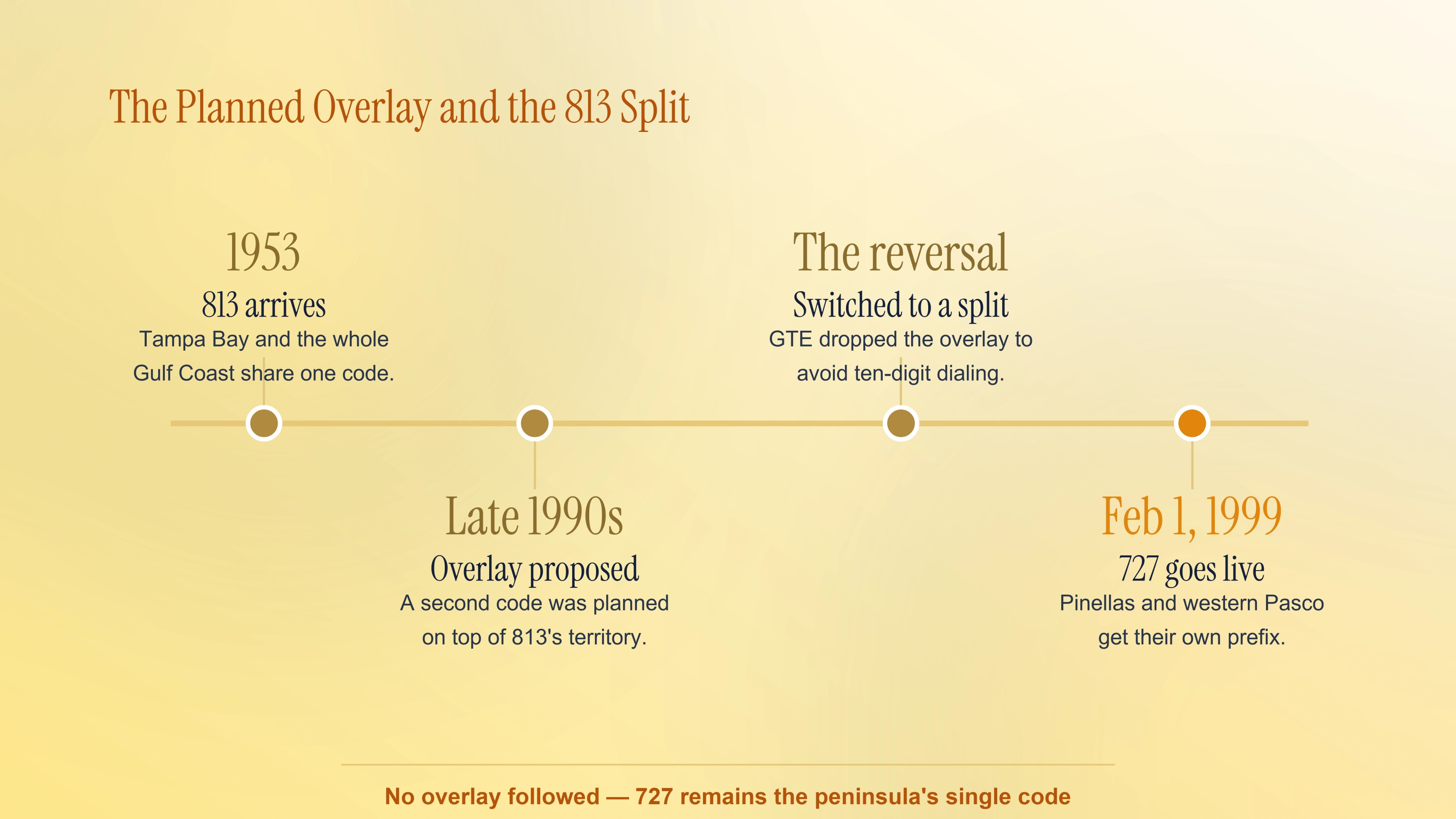 Timeline of the planned 813 overlay that became the 1998–99 geographic split creating 727.