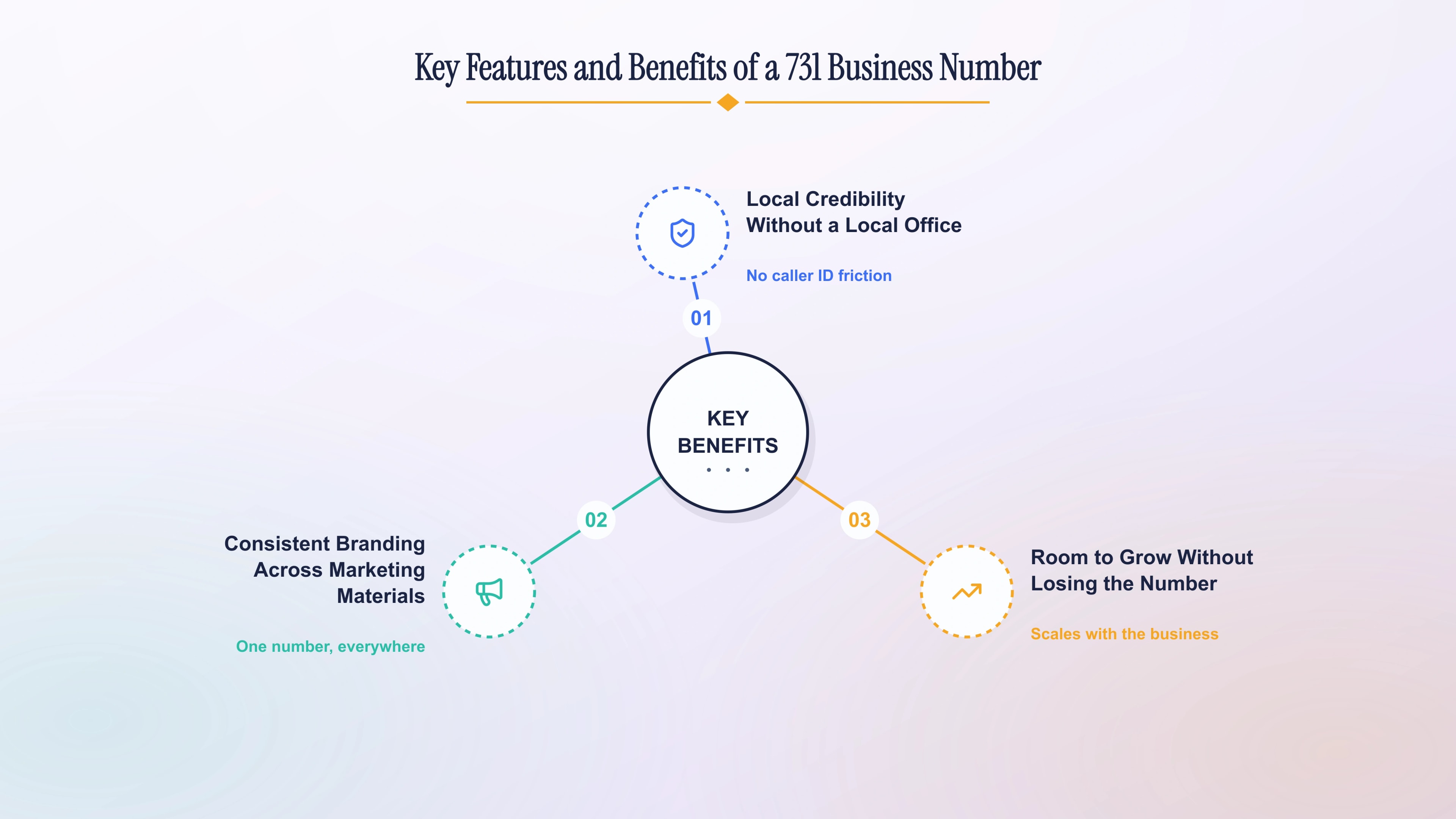 Key features and benefits of a 731 business number — credibility, consistent branding, and room to grow.