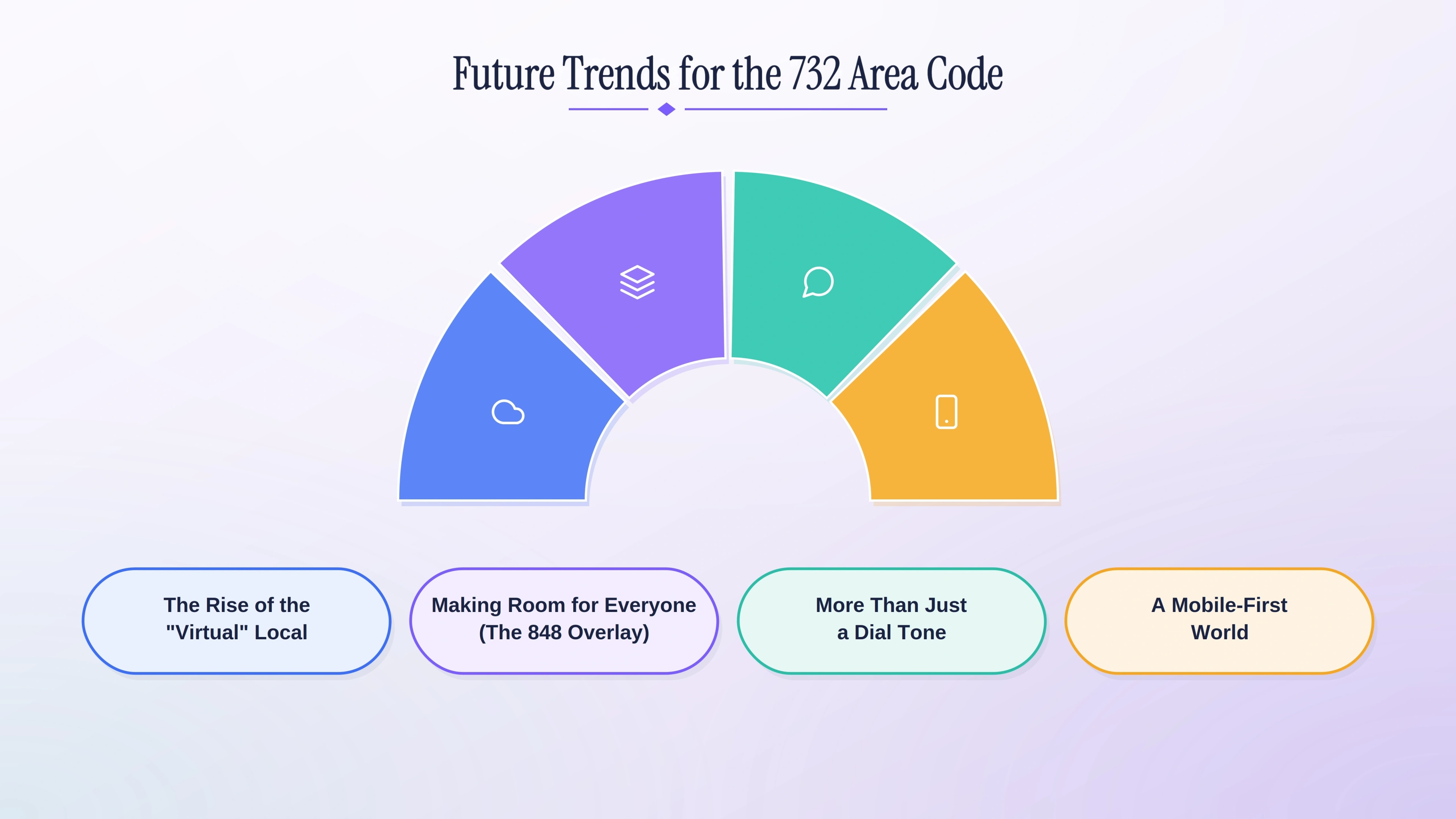 Future trends for the 732 area code: virtual local numbers, the 848 overlay, unified communications, and mobile-first use.