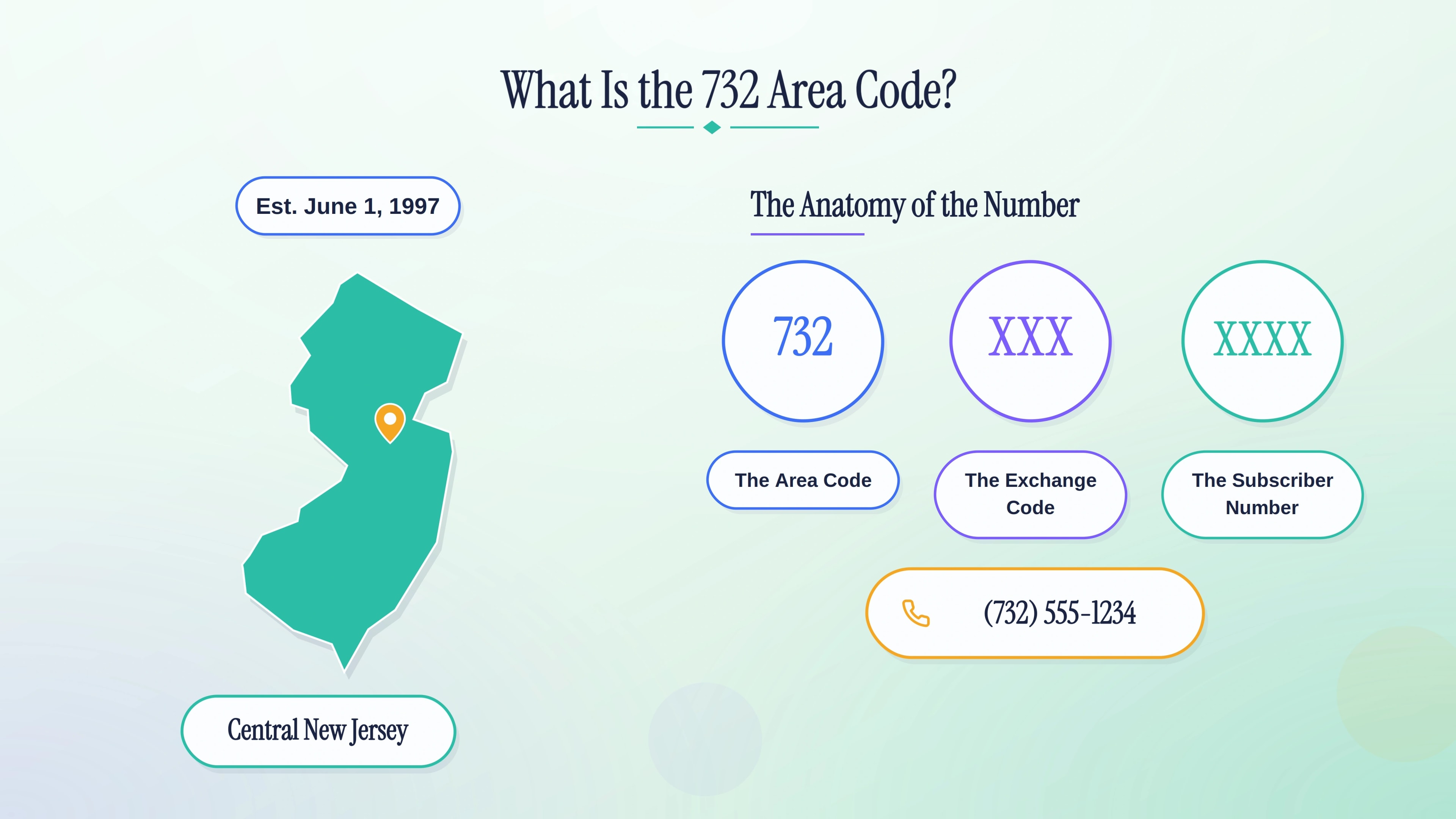 Anatomy of a 732 area code number in Central New Jersey — established June 1, 1997, with area code, exchange code, and subscriber number.
