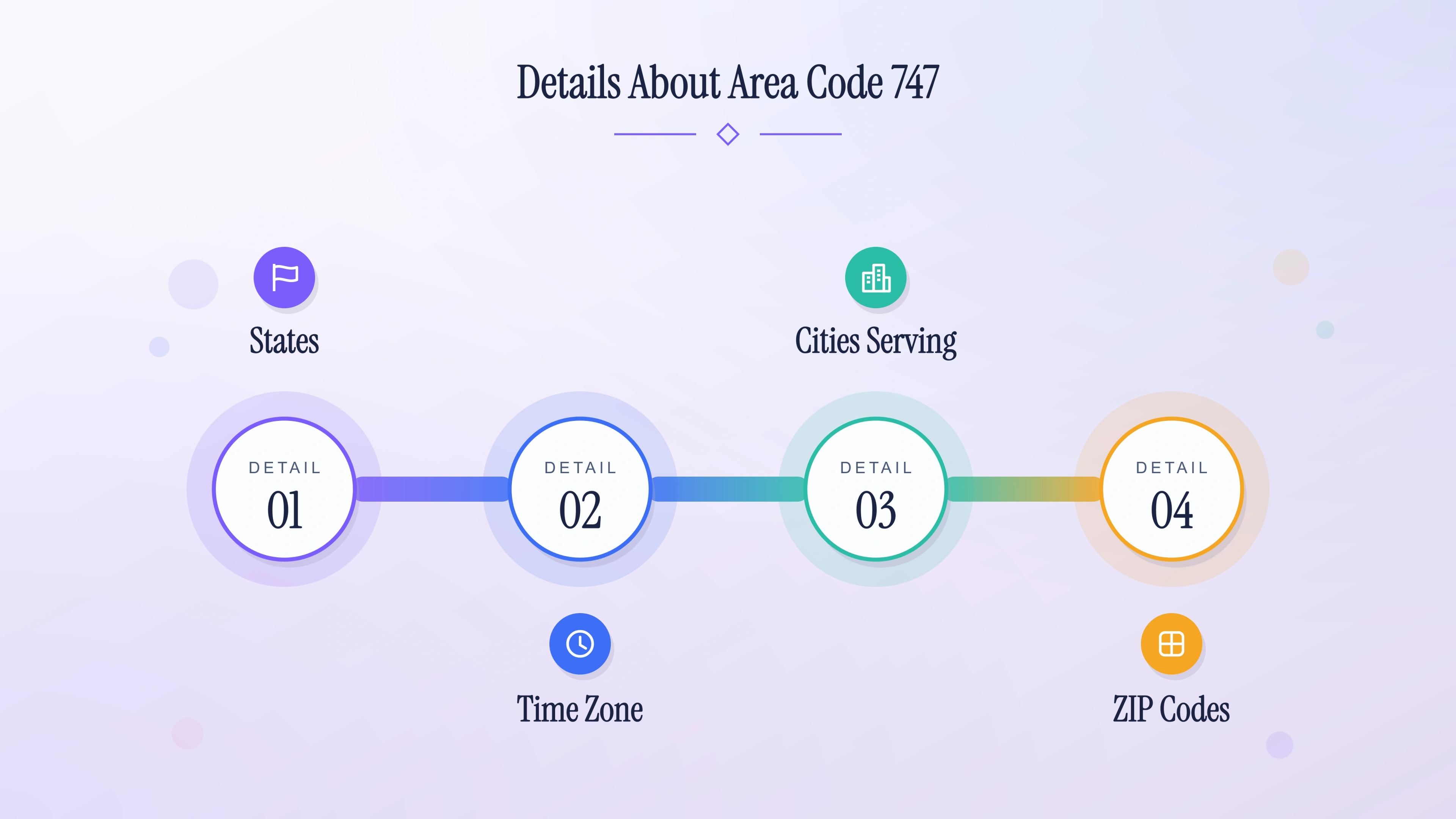 State, time zone, cities, and ZIP detail categories for the 747 prefix.