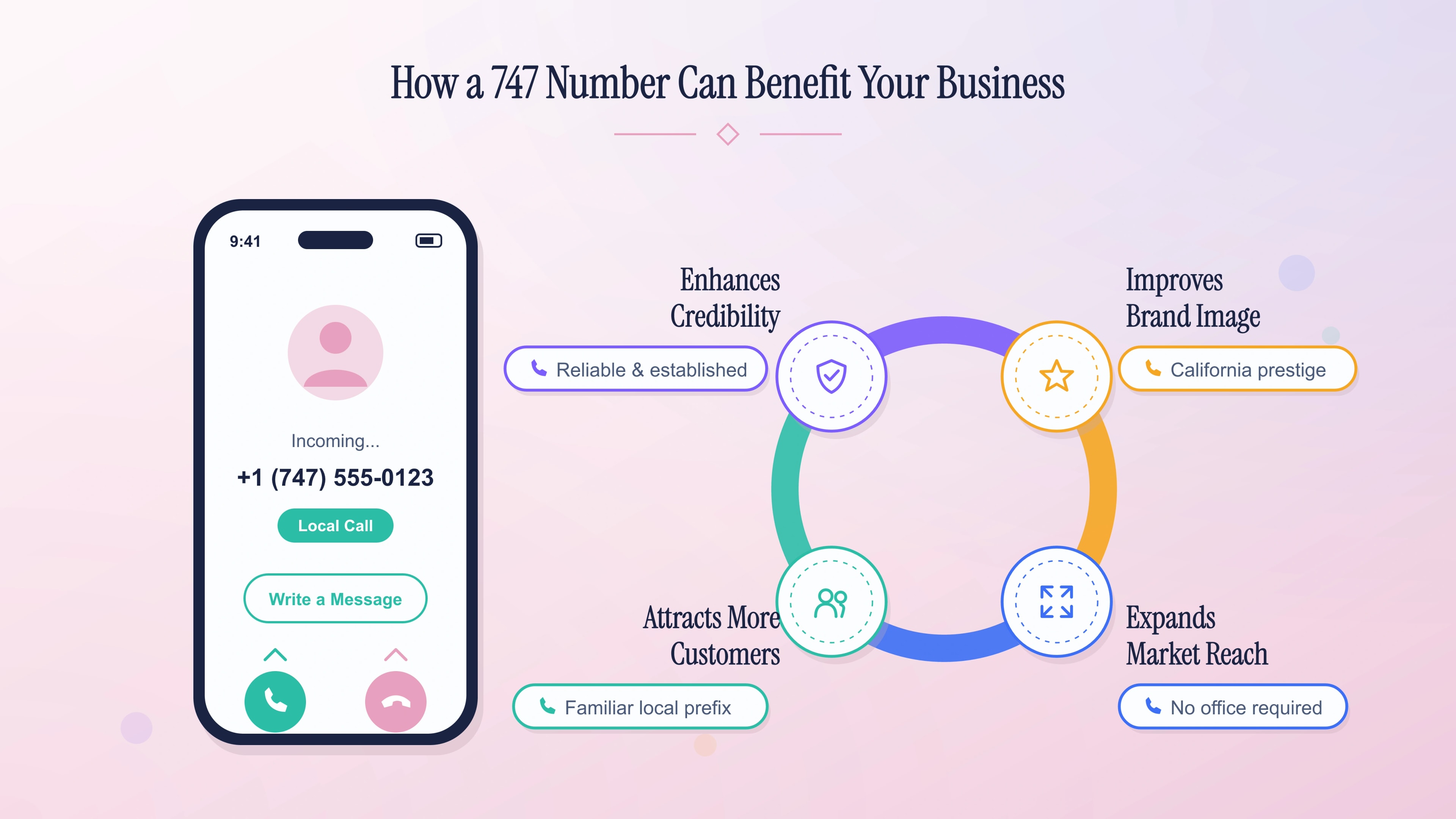 A phone receiving a Valley call beside four business benefits of a local number.