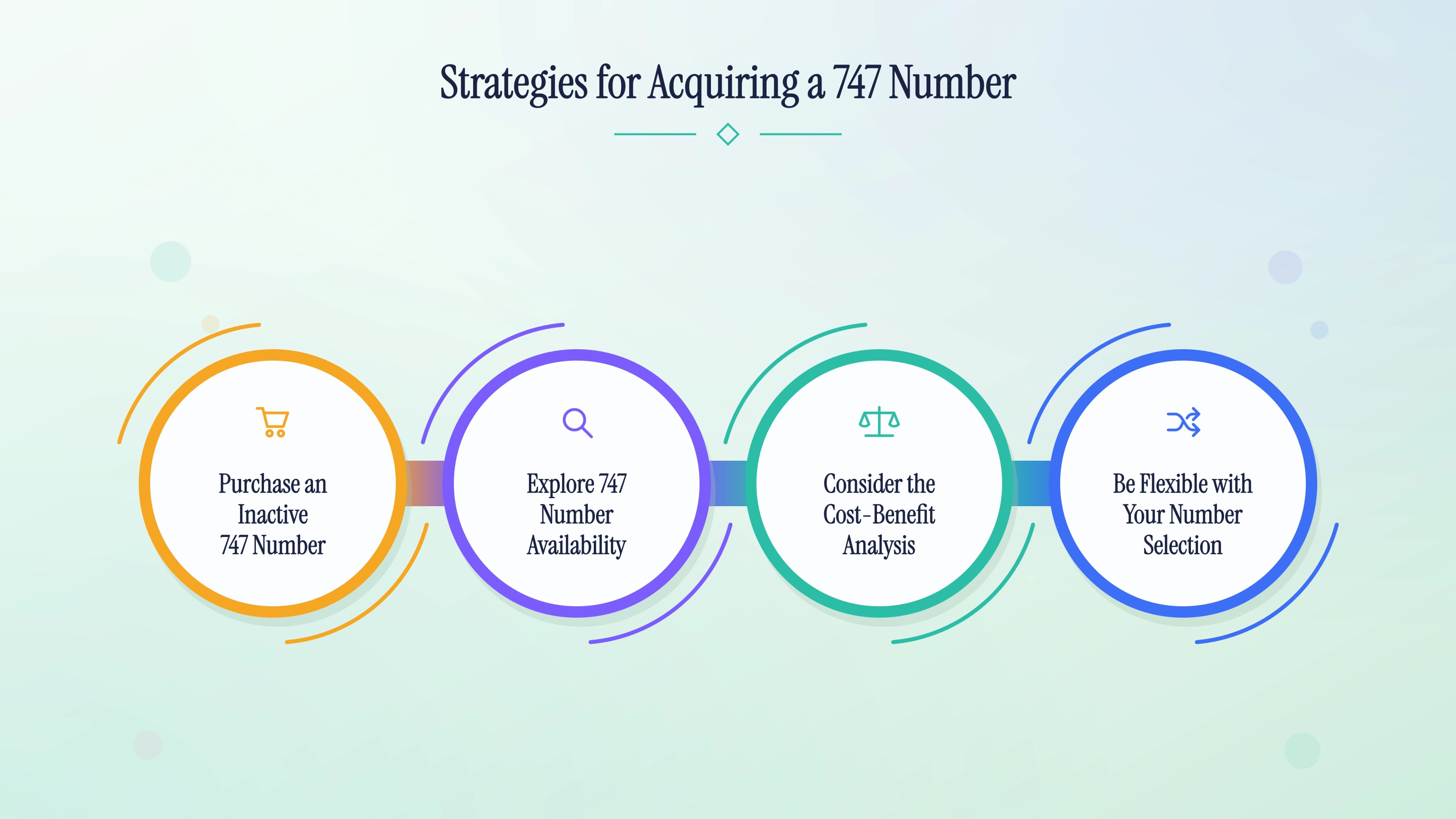 Four linked strategies to buy, find, evaluate, and select a 747 number.