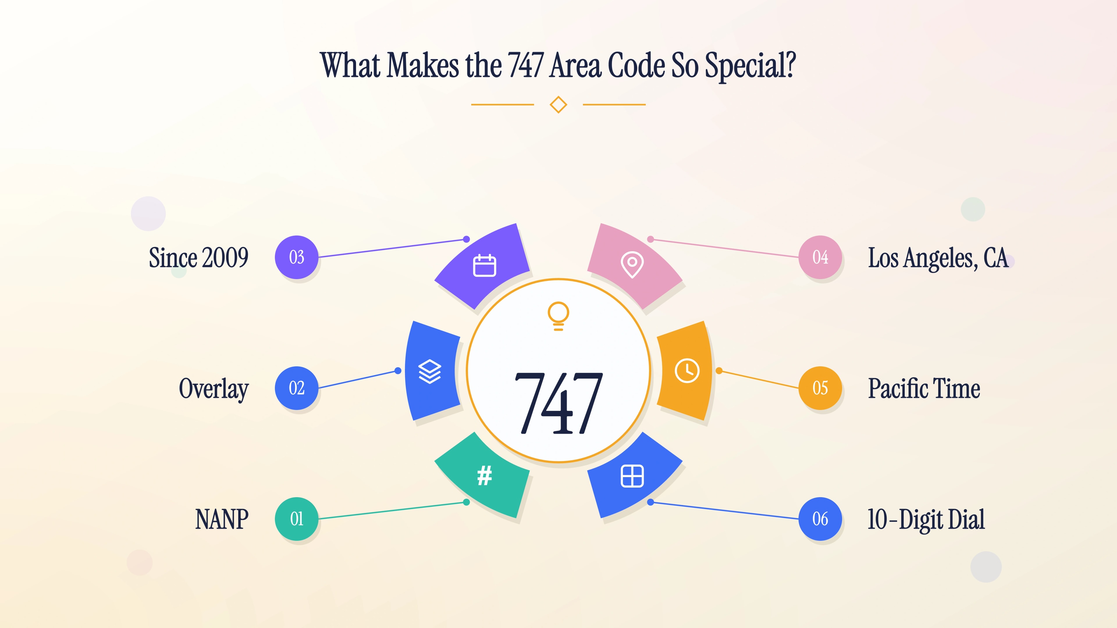 Key facts about the San Fernando Valley 747 prefix, including its overlay history and Pacific Time.