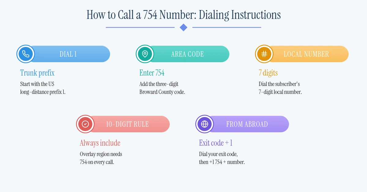 754 area code dialing instructions 2026 — 10-digit local dialing required due to 754/954 overlay; format 754-XXX-XXXX for all Broward County calls.