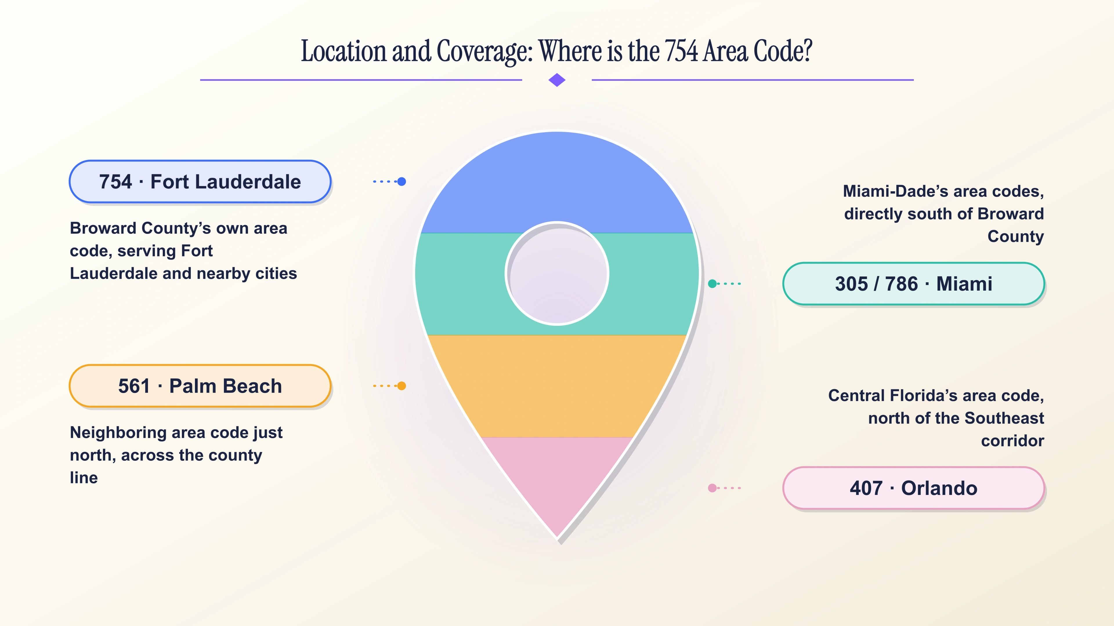 Location and coverage of the 754 area code in Broward County, with neighboring South Florida codes 305/786, 561, and 407.