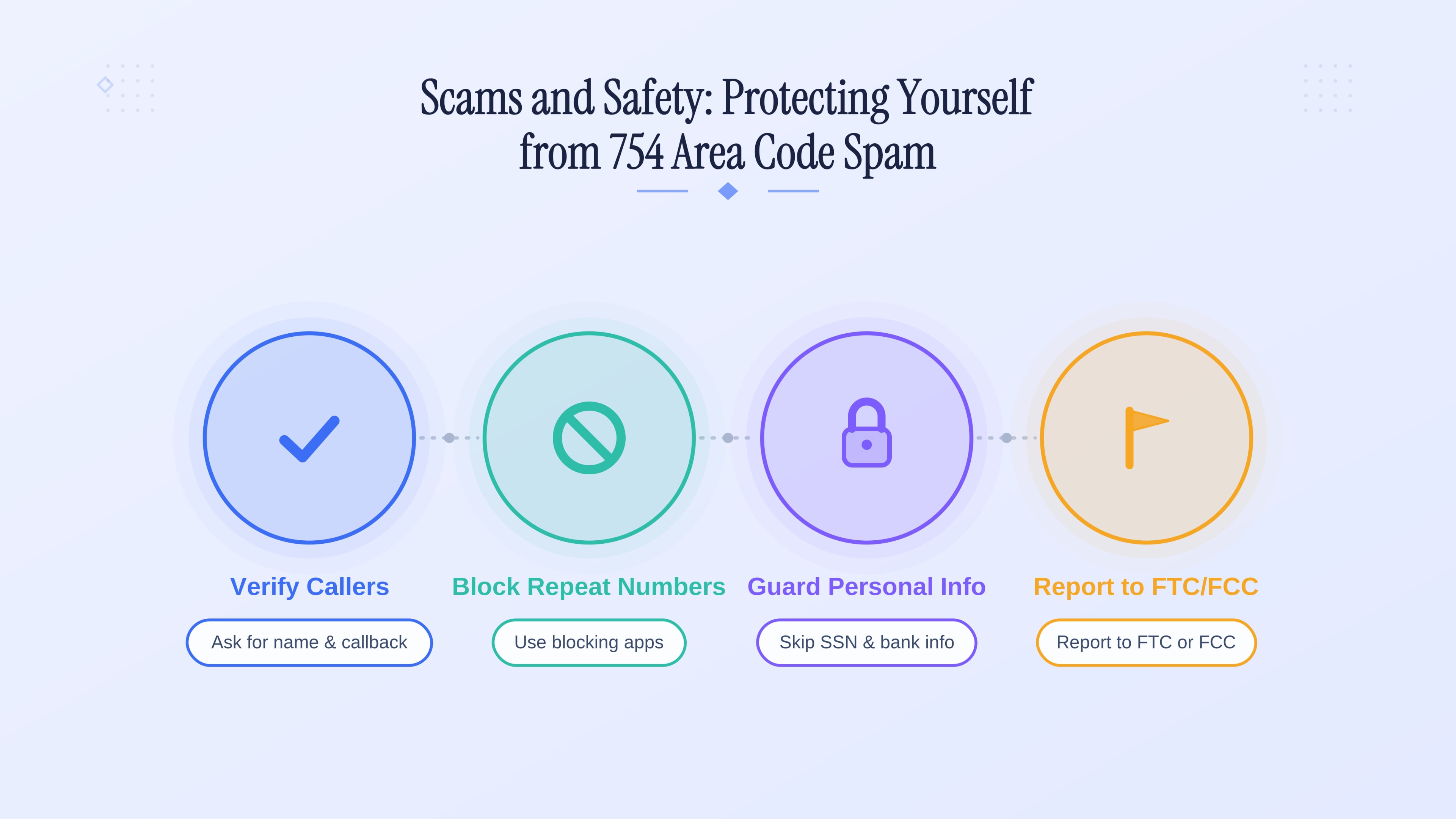 Four steps to stay safe from 754 spam: verify callers, block repeat numbers, guard personal info, and report to the FTC/FCC.