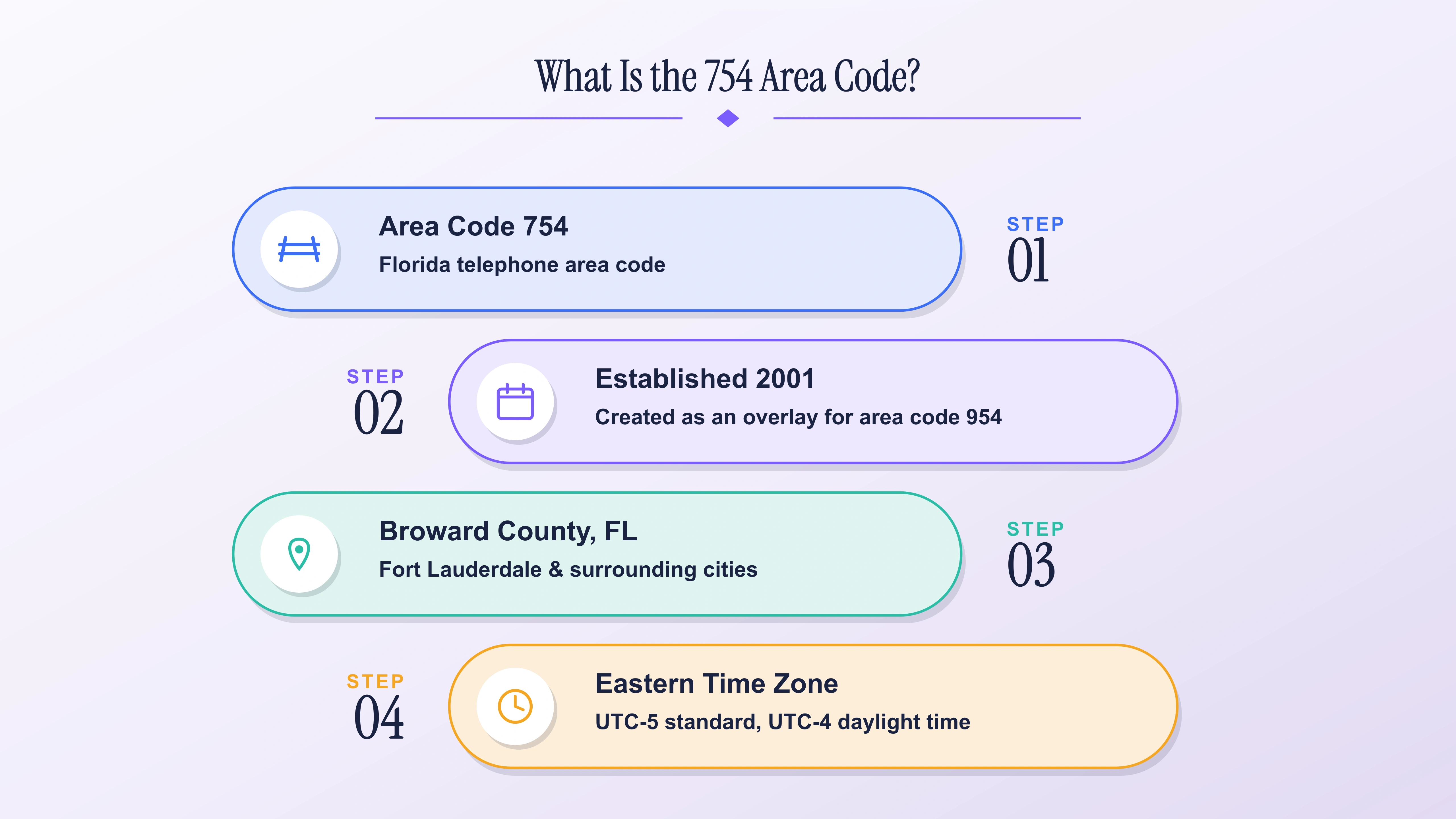 Overview of the 754 area code — a Florida code established in 2001 as an overlay of 954 in Broward County, on Eastern Time.