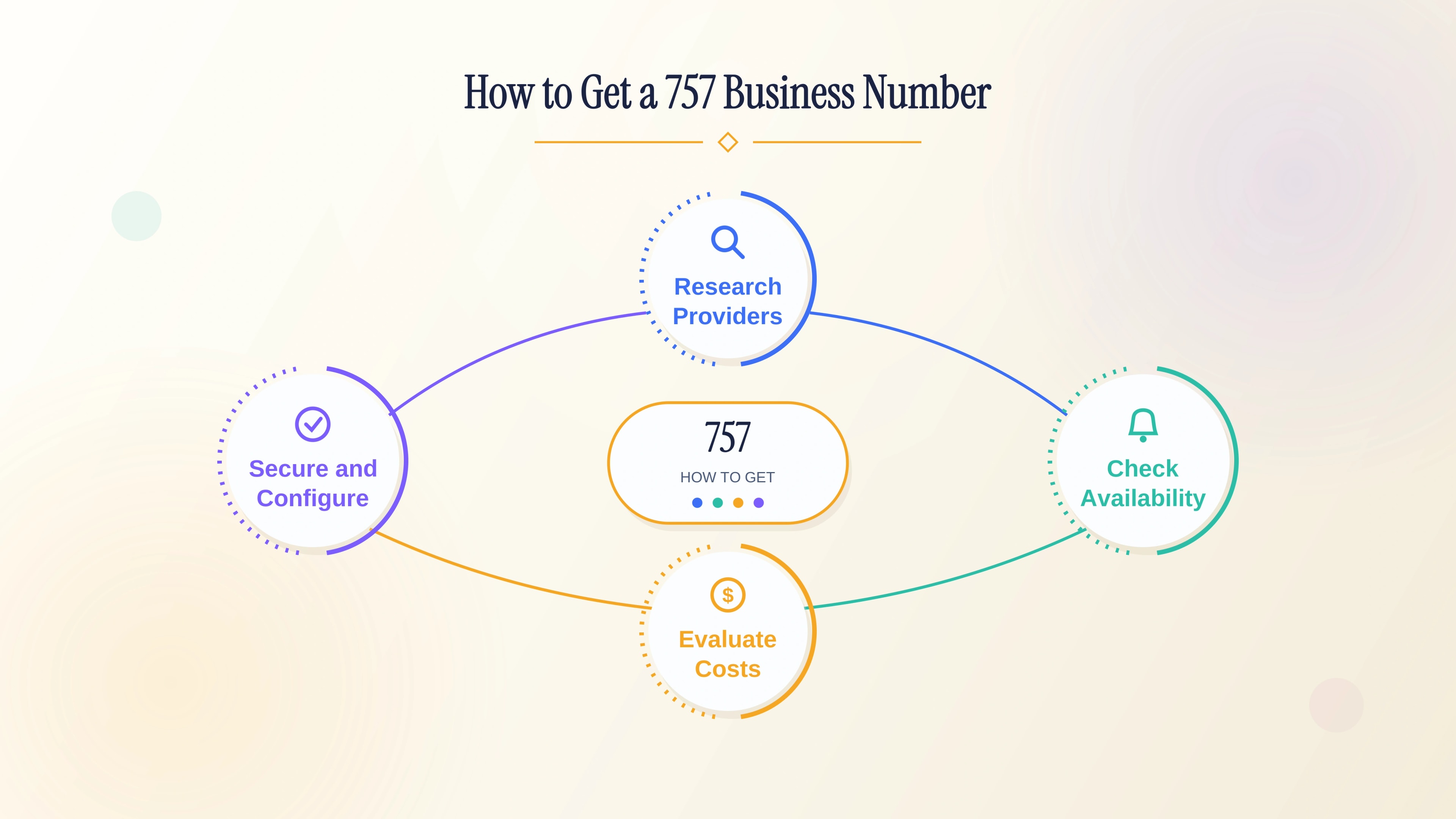 How to get a 757 Hampton Roads business number in four steps.