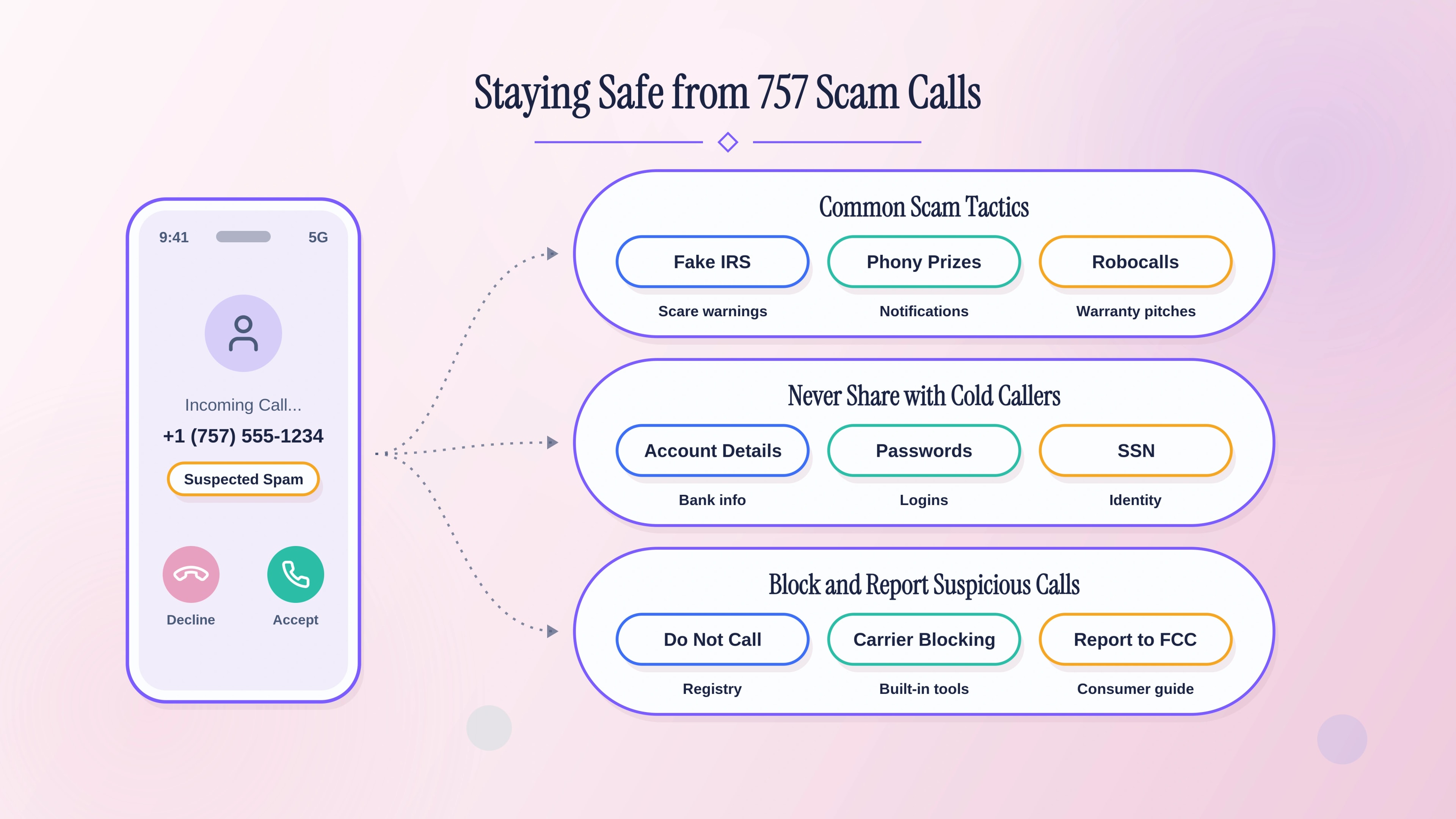 Staying safe from spoofed 757 scam calls.