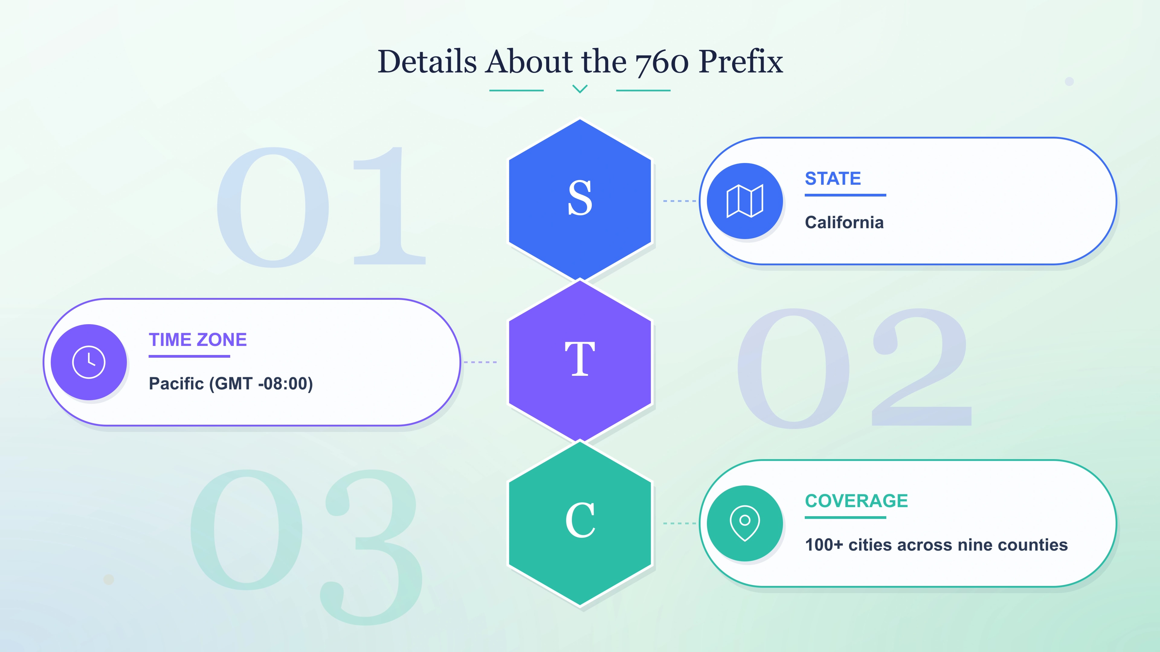 Details about the 760 prefix