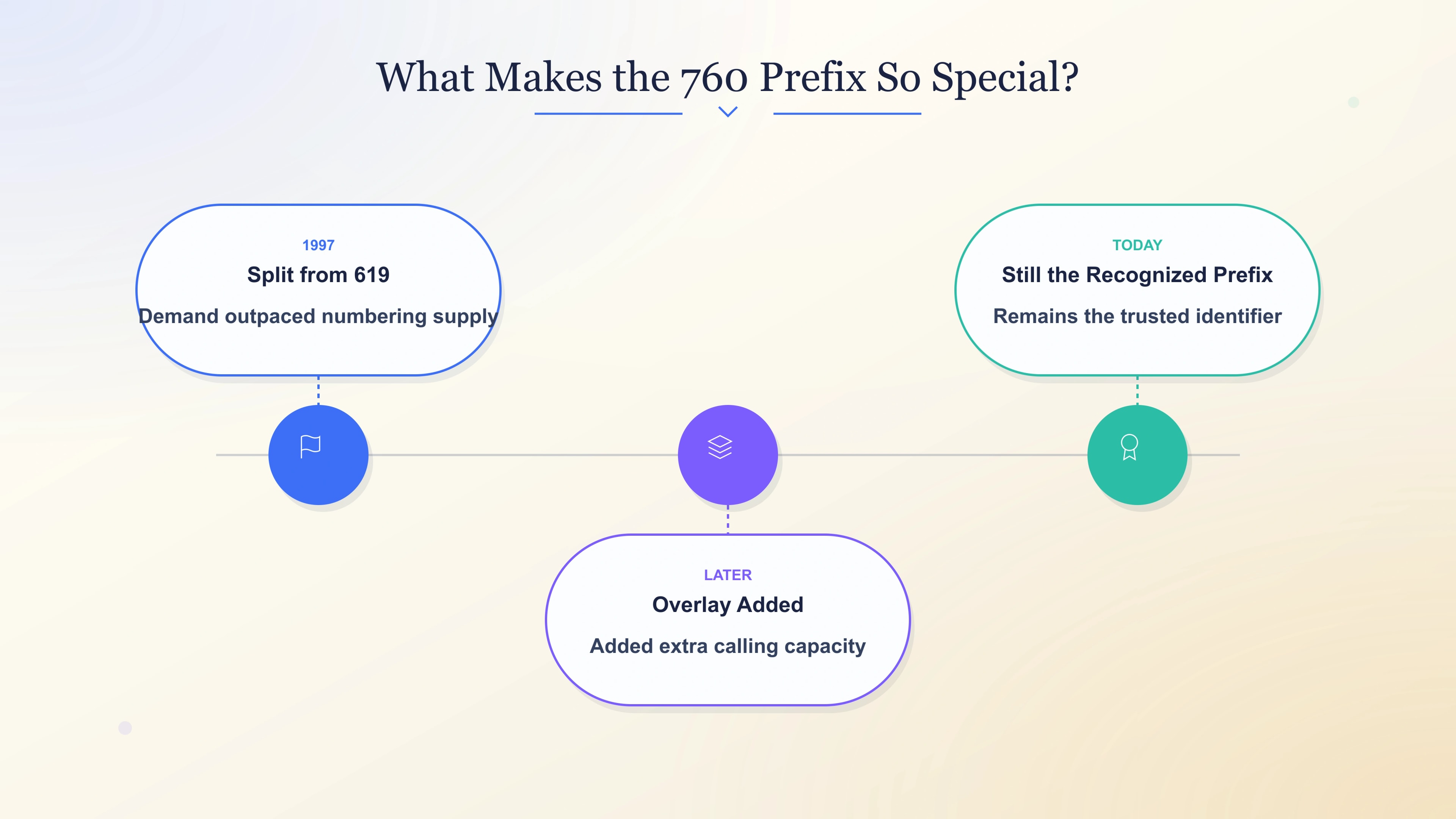 What makes the 760 prefix so special