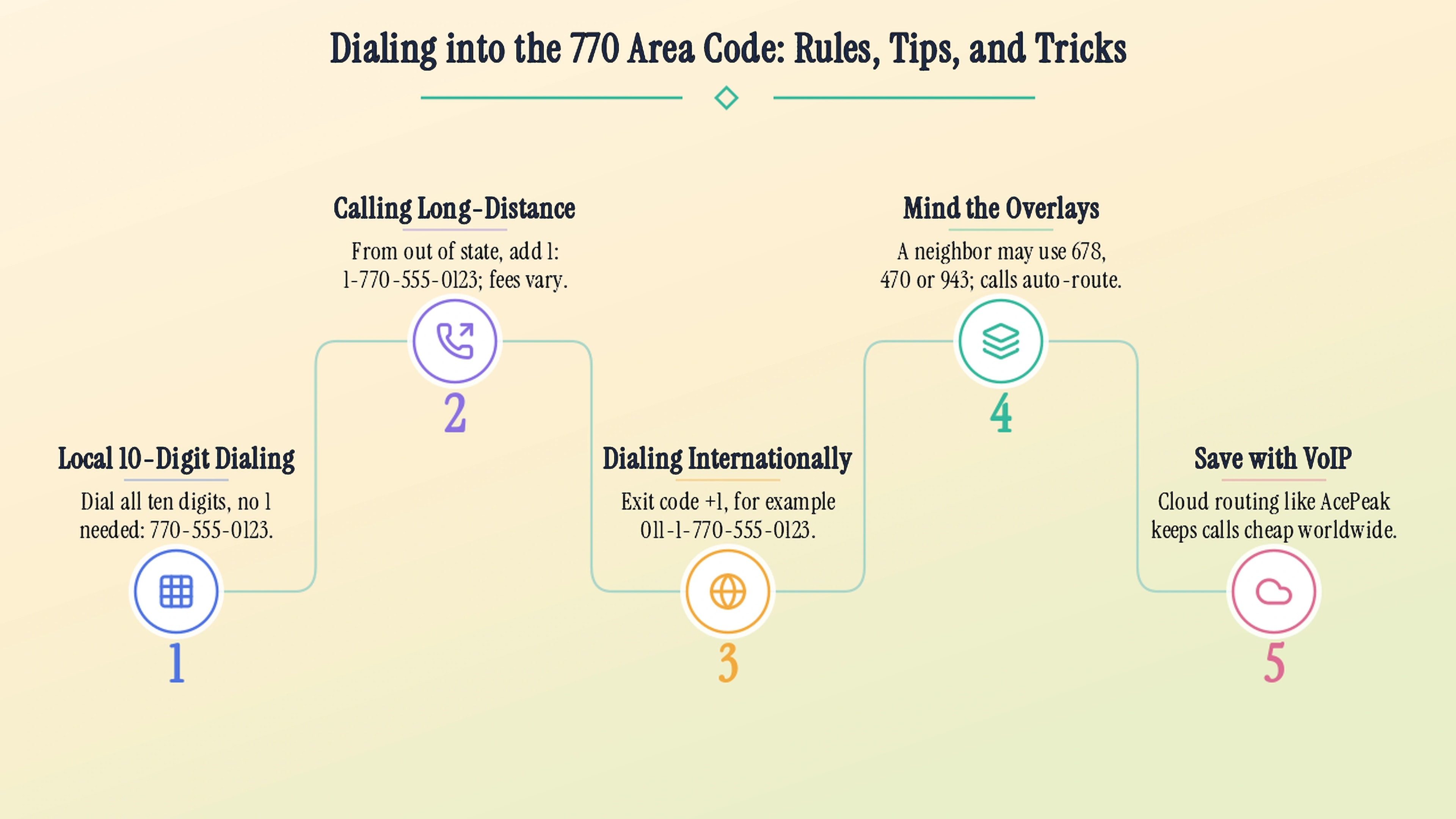 قواعد الاتصال برمز المنطقة 770