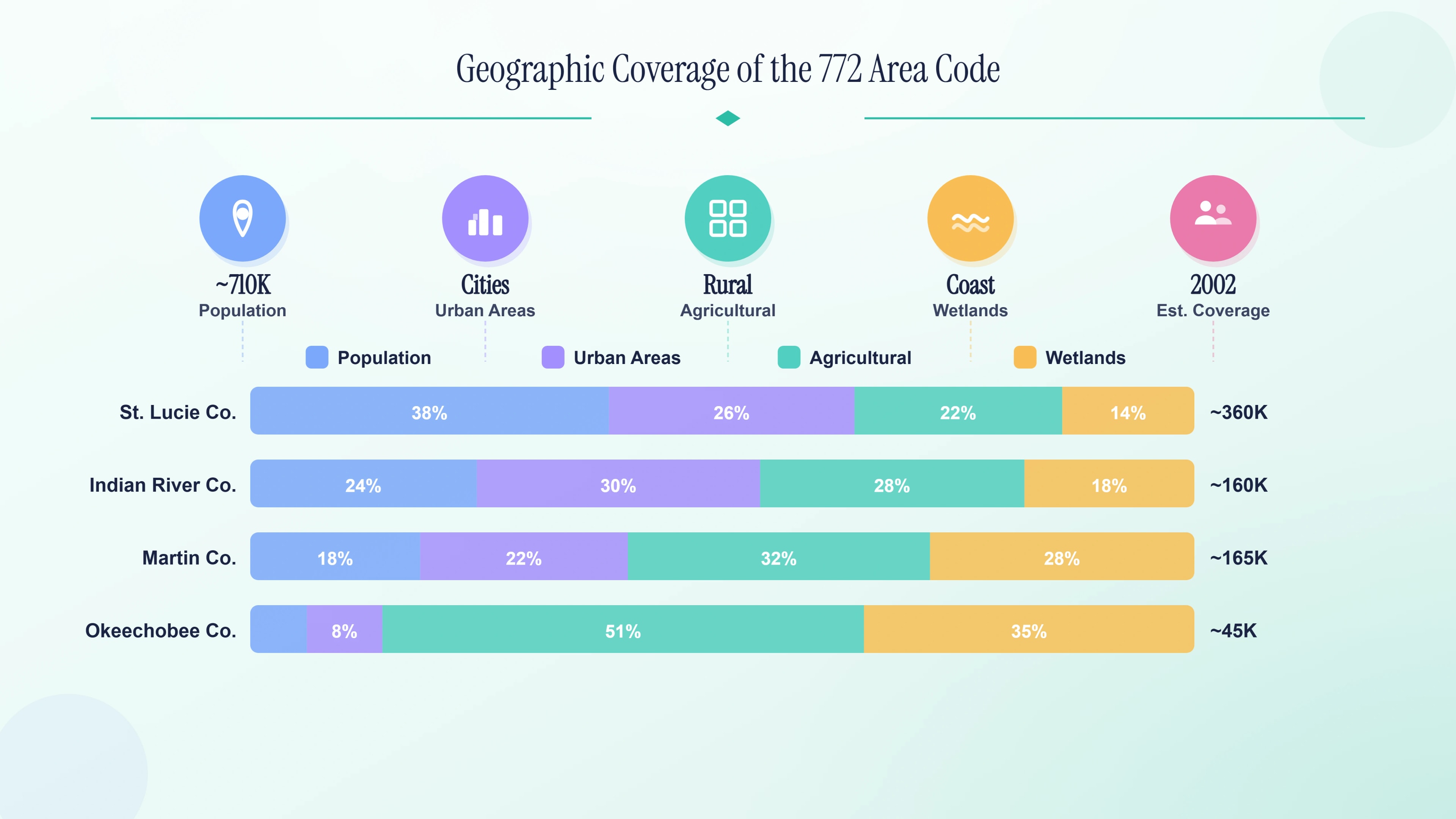 Map-style overview of the four Treasure Coast counties covered by the 772 area code.