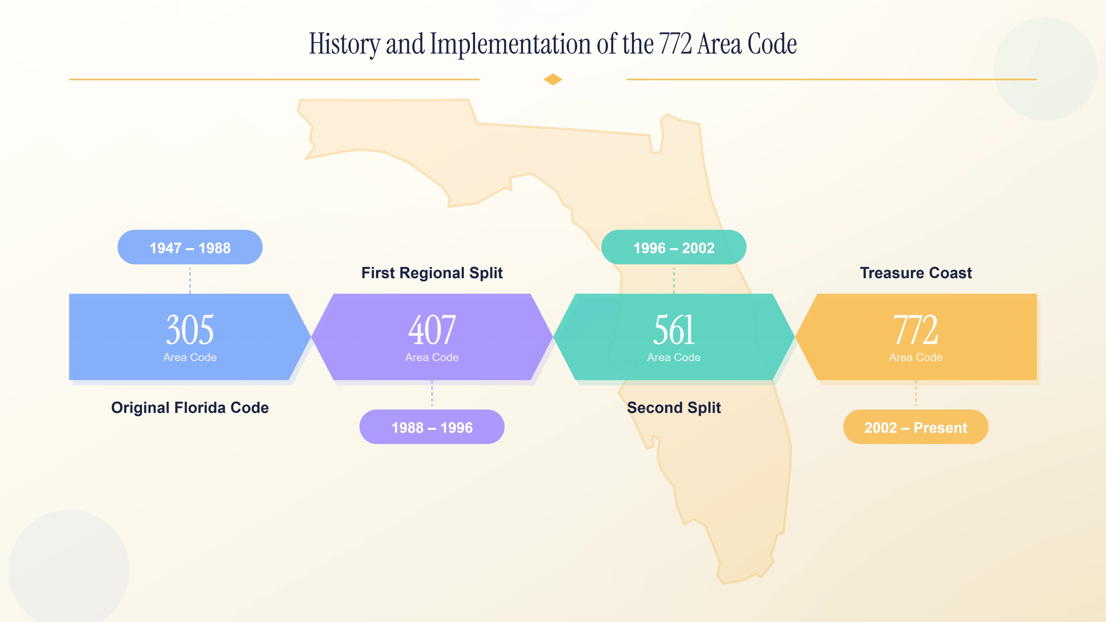Timeline of Florida area code splits from 305 to 407 to 561 to 772.