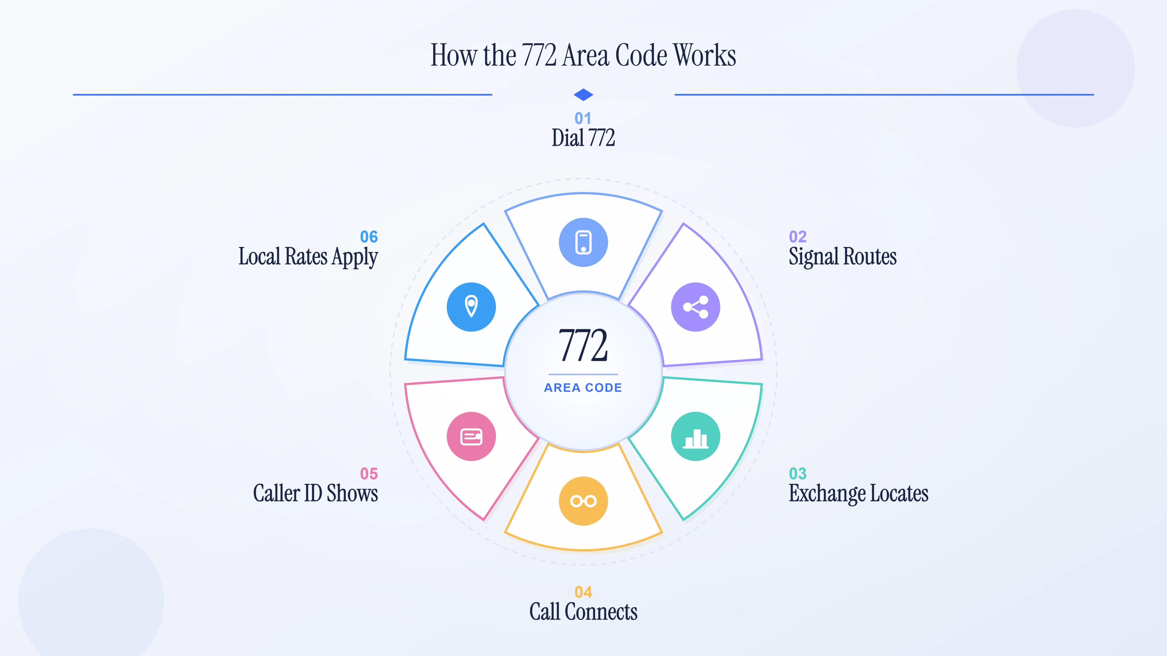 Six-step diagram of how a call placed on a 772 number connects across the Treasure Coast.