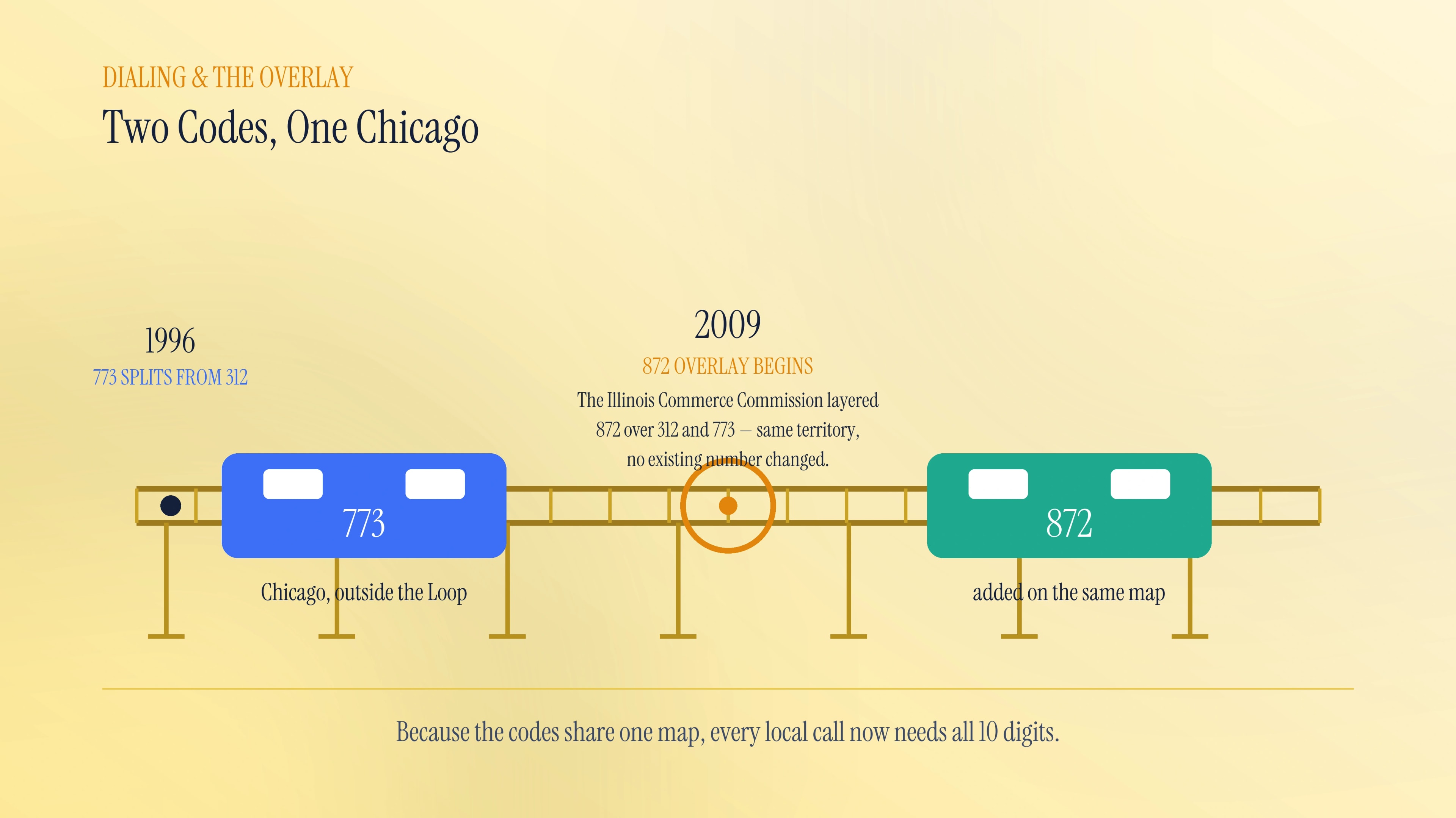 Dialing and the 872 overlay