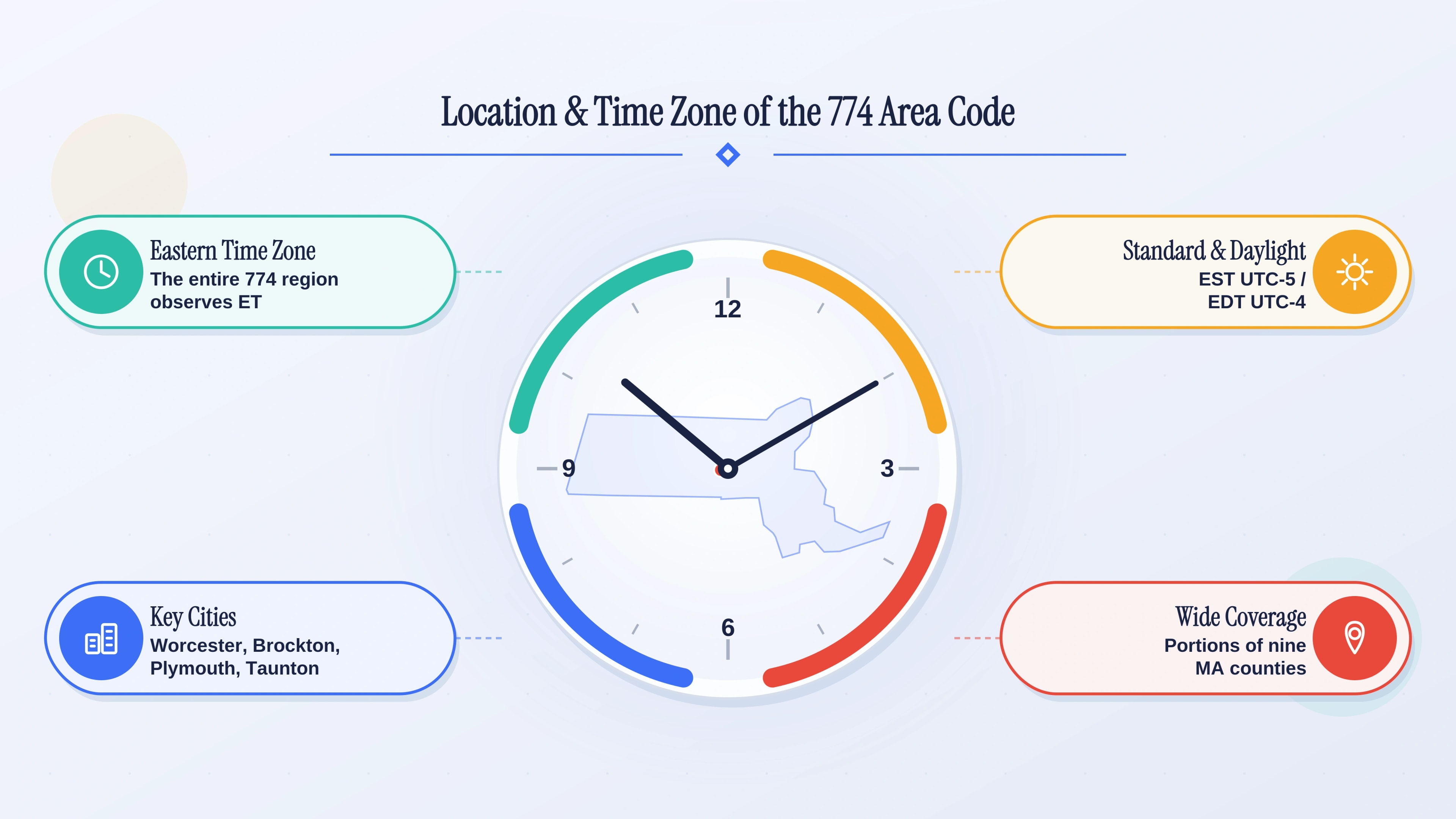 Location and time zone of the 774 area code — nine Massachusetts counties in the Eastern Time Zone.