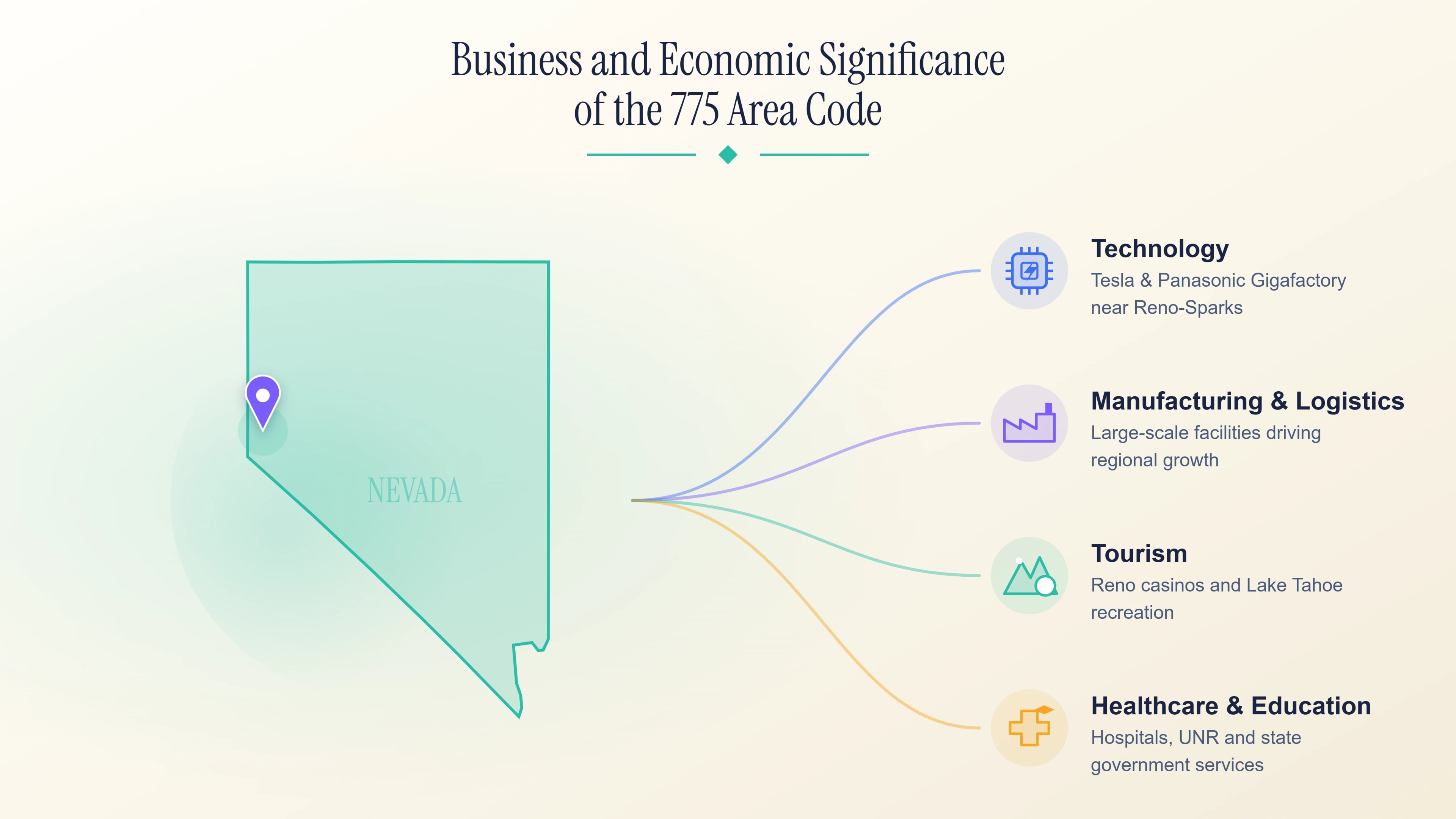 Significato commerciale del prefisso 775: settori tecnologici, manifatturieri, turistici, sanitari e logistici del Nevada.
