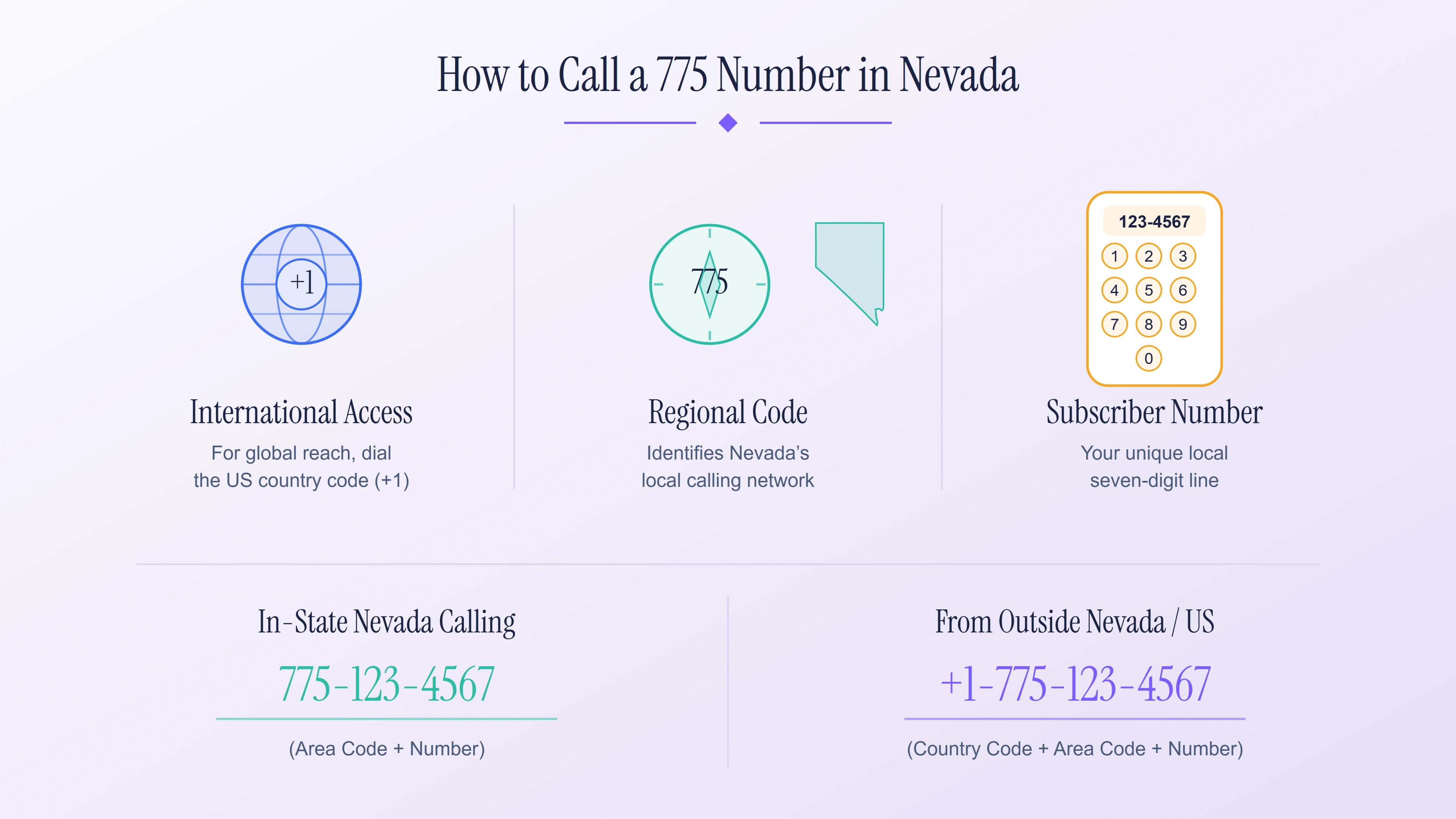 Come comporre un numero 775 del Nevada settentrionale: formati locali a 10 cifre, nazionali 1+775 e internazionali 011+1+775.