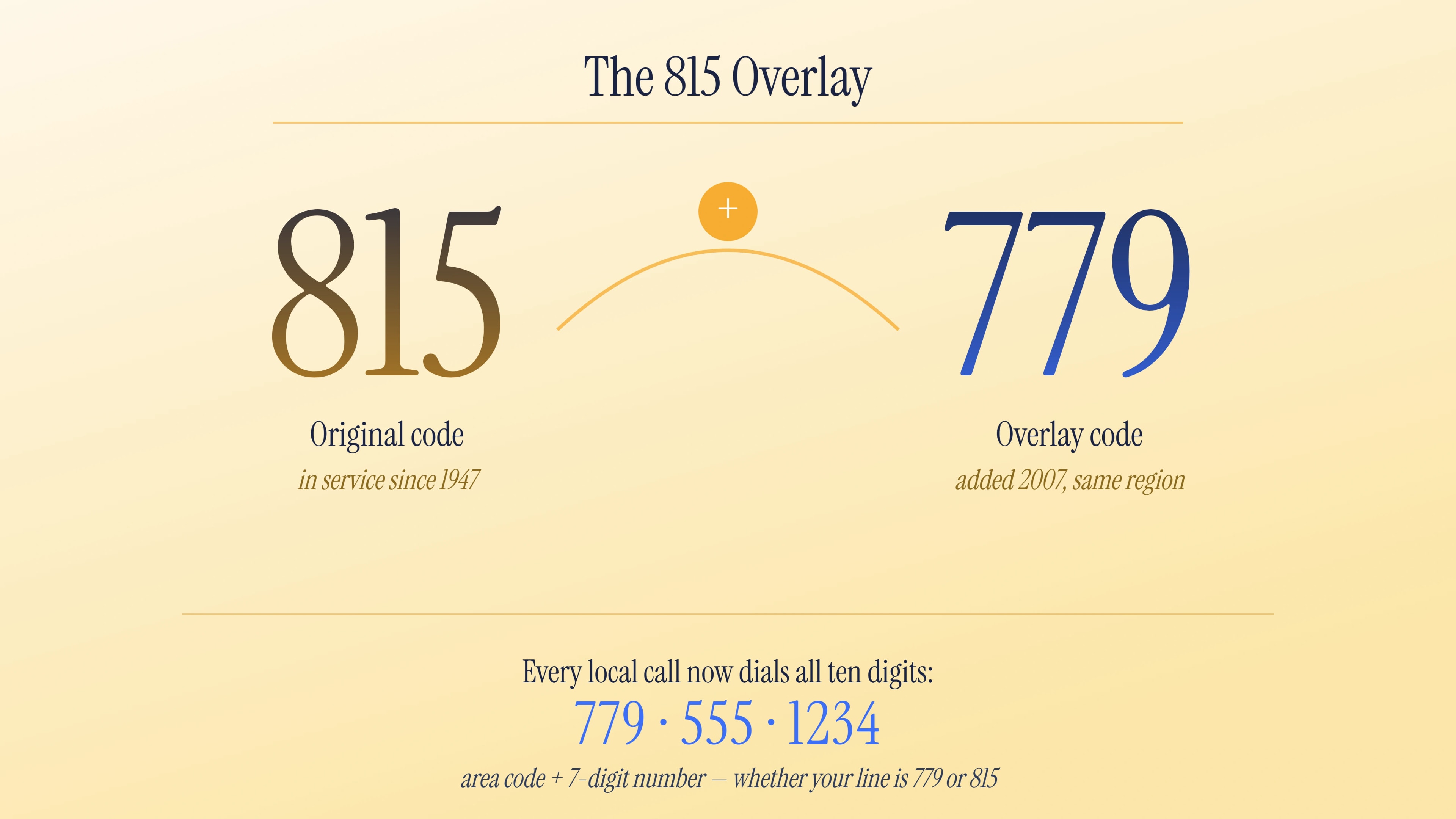 Dialing and the 815 overlay — 779 and 815 share the same northern Illinois territory, requiring 10-digit dialing.