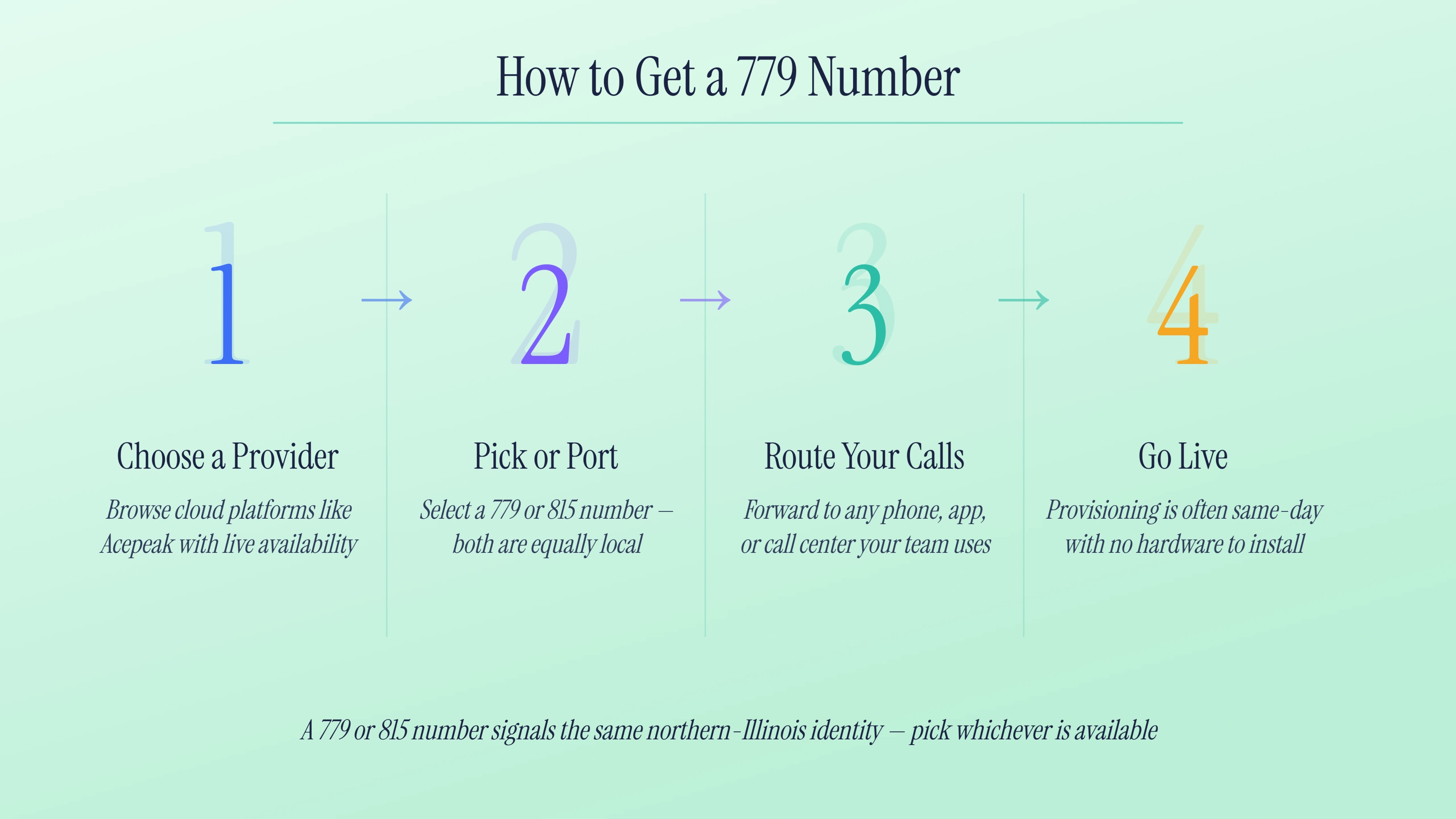 How to get a 779 number — choose a use case, pick a provider, select a line type, and activate.
