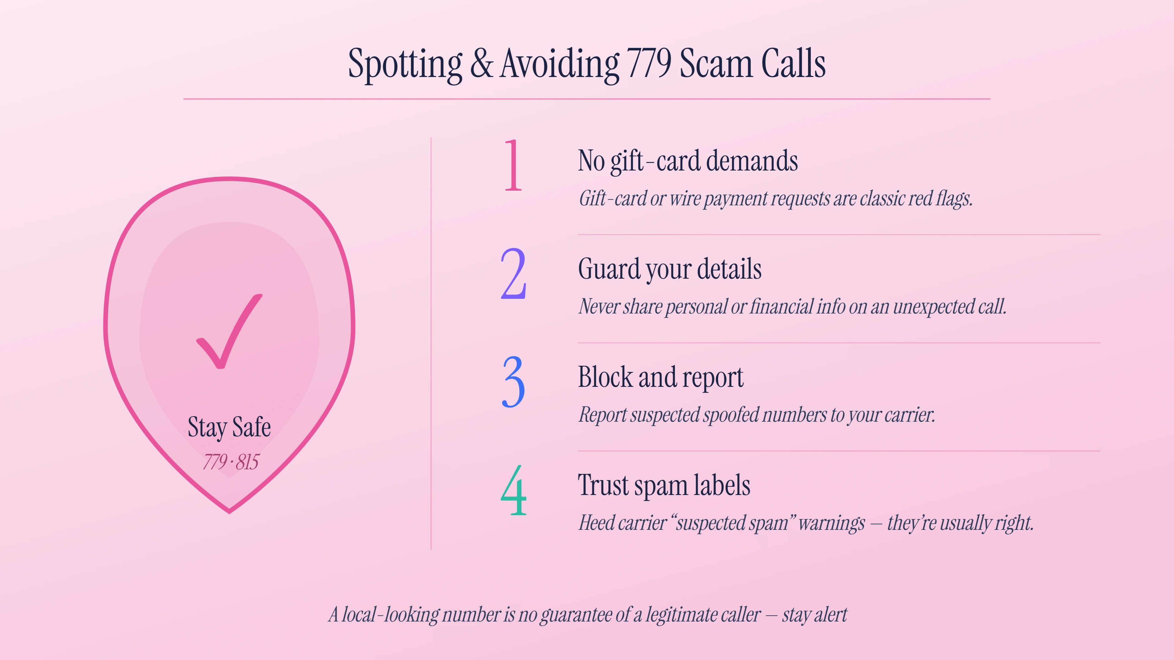 Spotting and avoiding 779 scam calls — verify callers, never share data unsolicited, and use call-screening tools.