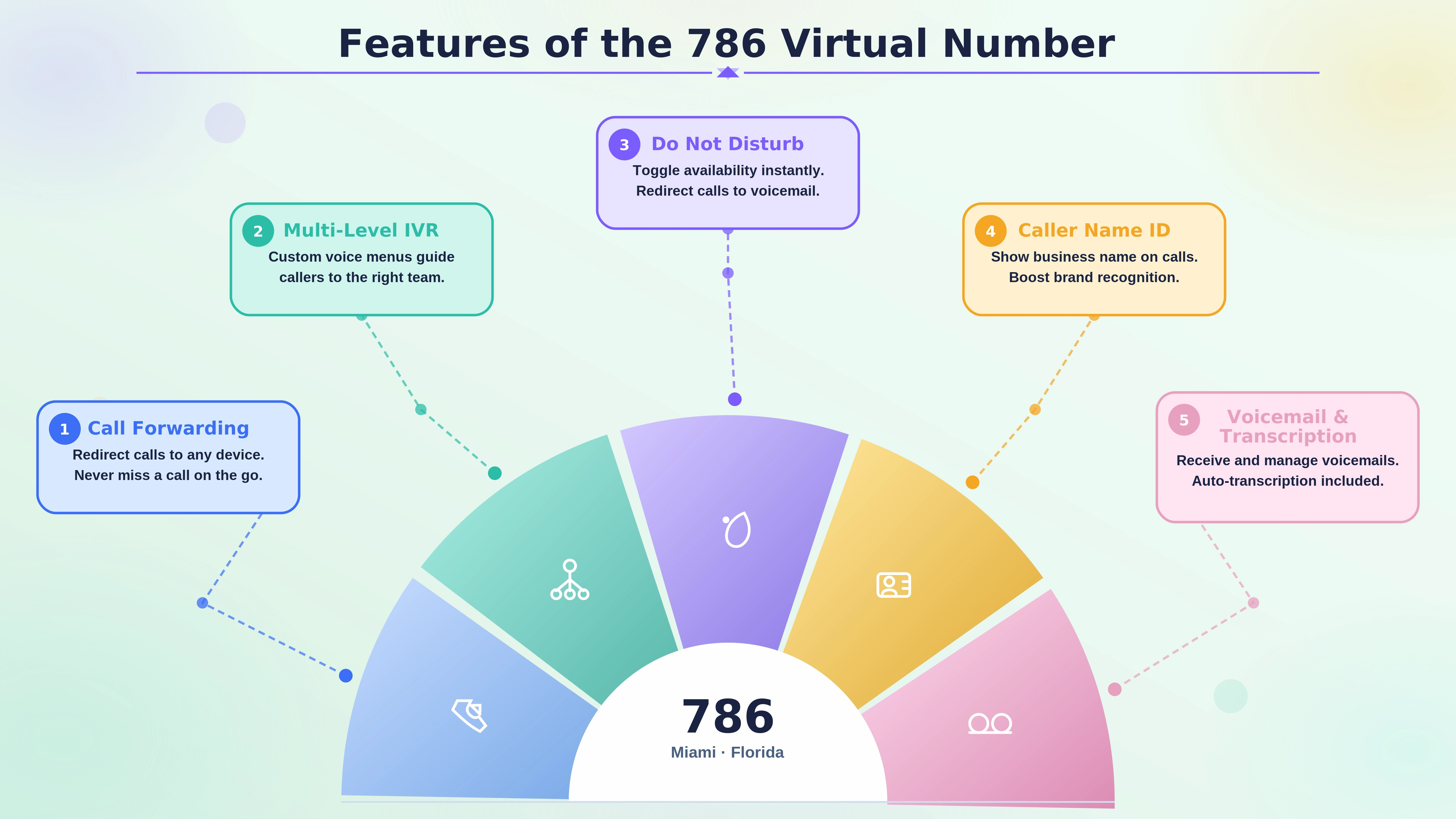 Features of the 786 virtual number — half-circle arc showing call forwarding, IVR, DND, caller name ID, and voicemail transcription.