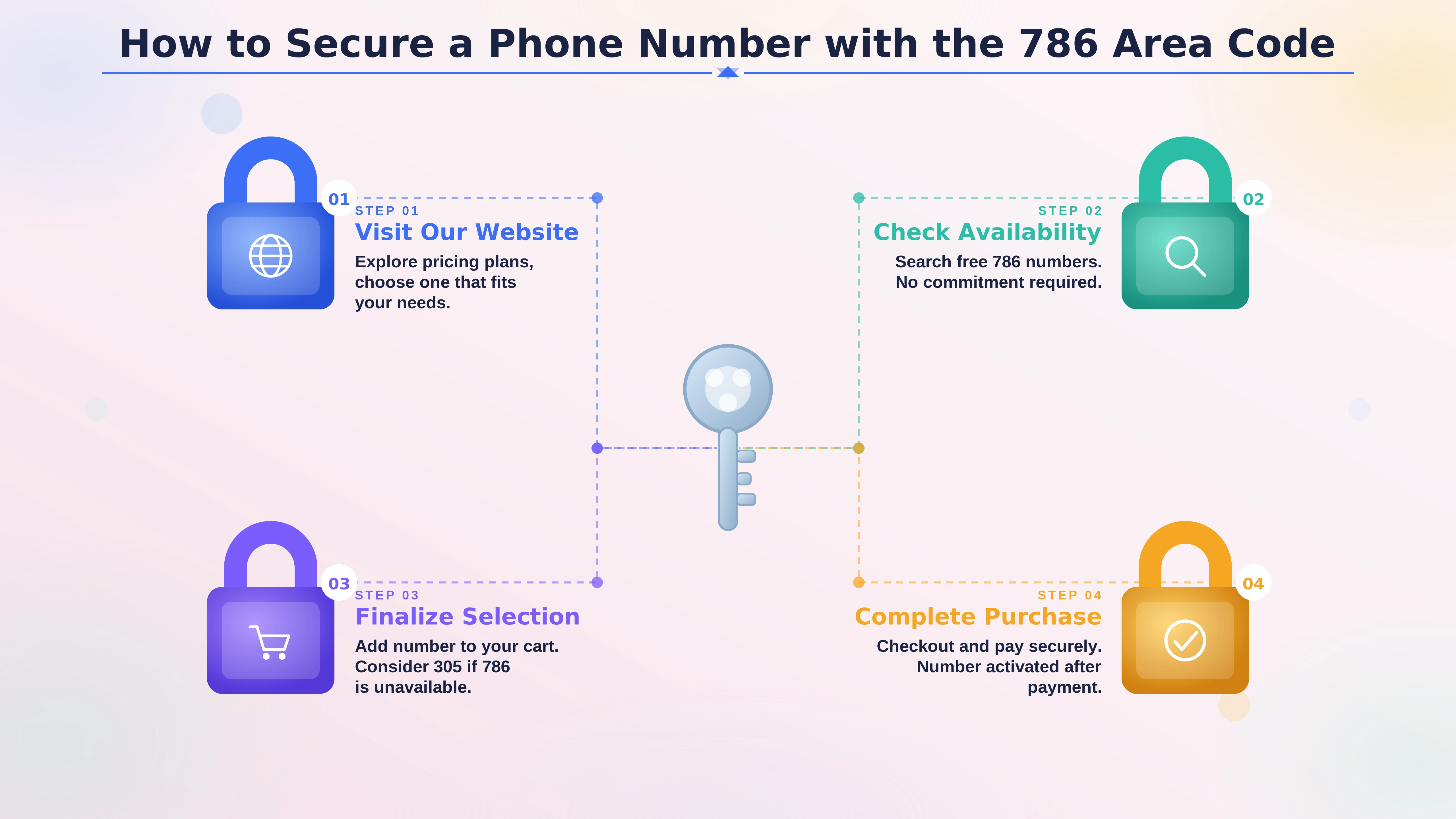 How to secure a 786 area code number — four steps: visit website, check availability, finalize selection, complete purchase.