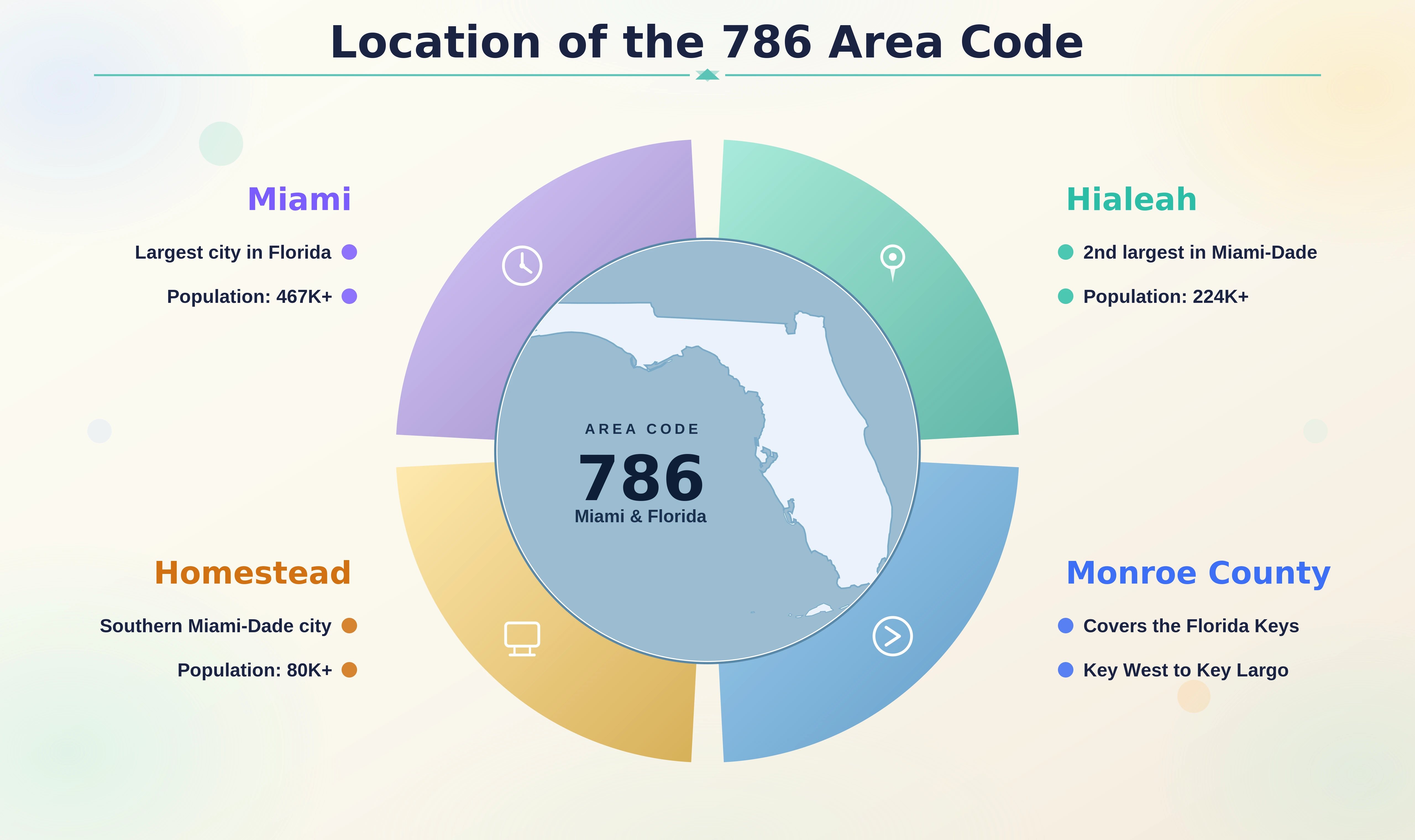 Location of the 786 area code — donut ring map showing Miami, Hialeah, Homestead, and Monroe County panels around a Florida map.