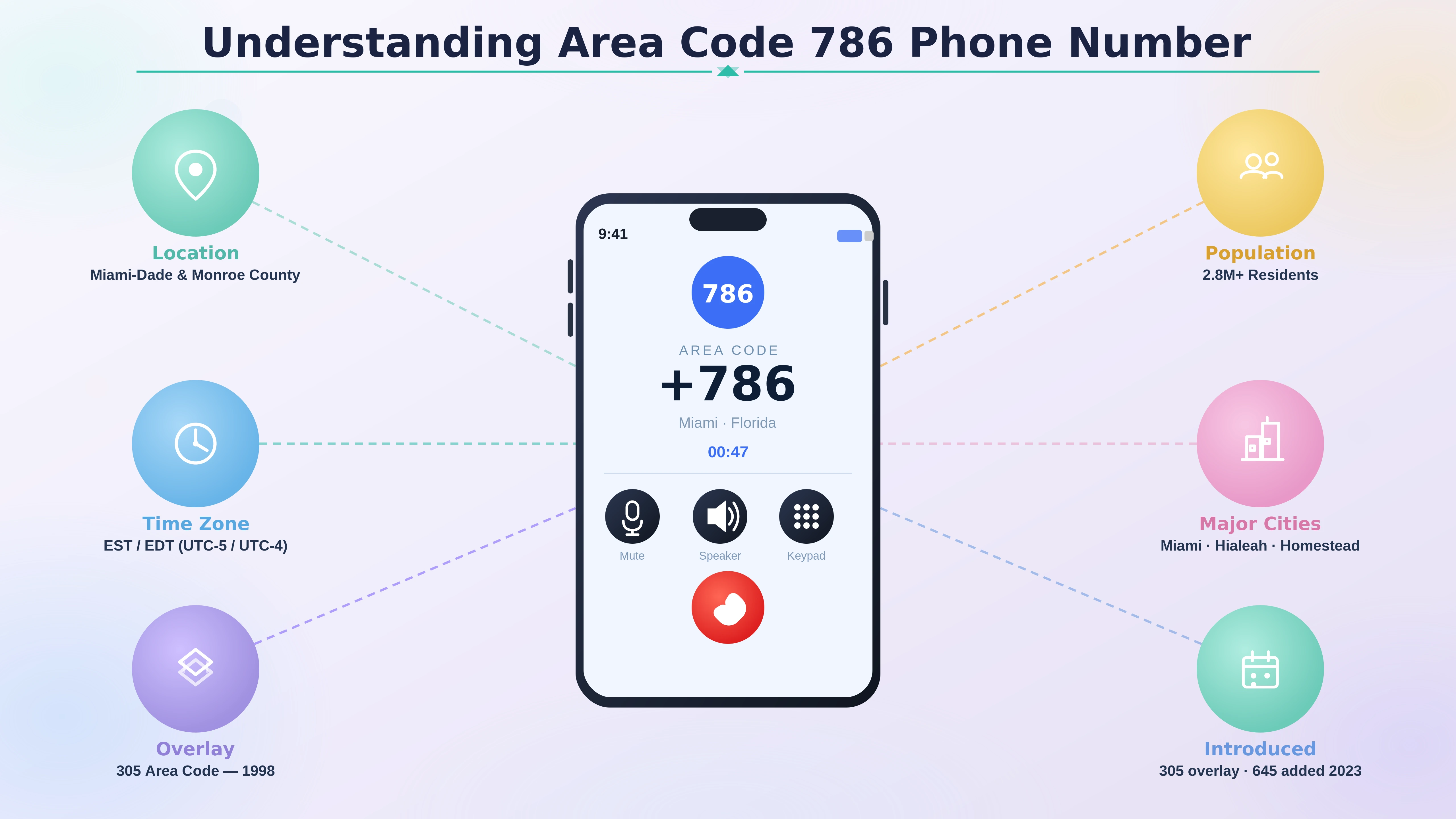 Understanding the 786 phone number — phone showing 786 with data circles for location, time zone, overlay, population, cities, and year introduced.