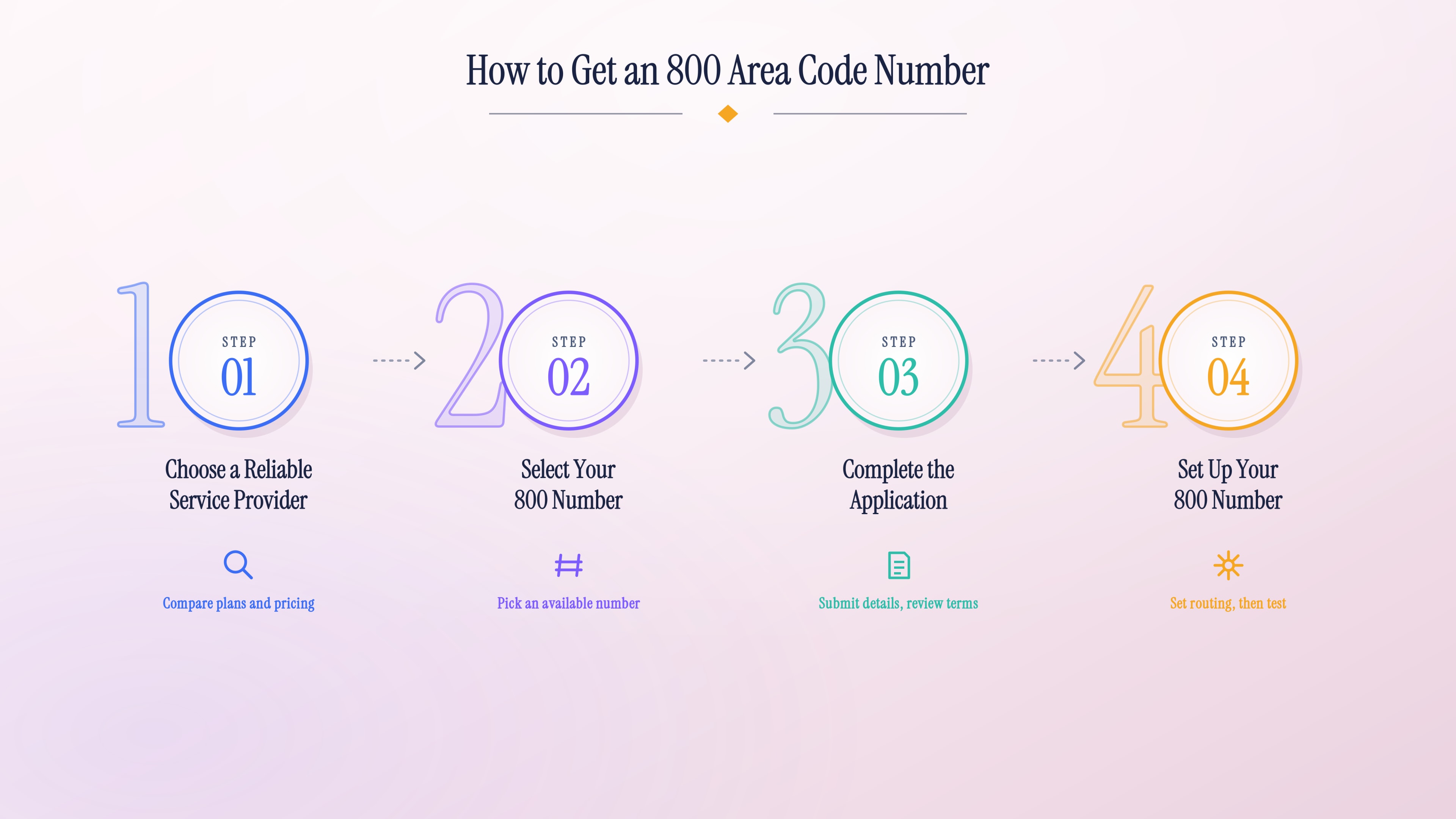 So bekommen Sie eine Nummer mit Vorwahl 800 – Anbieter wählen, Nummer auswählen, beantragen und Routing einrichten.