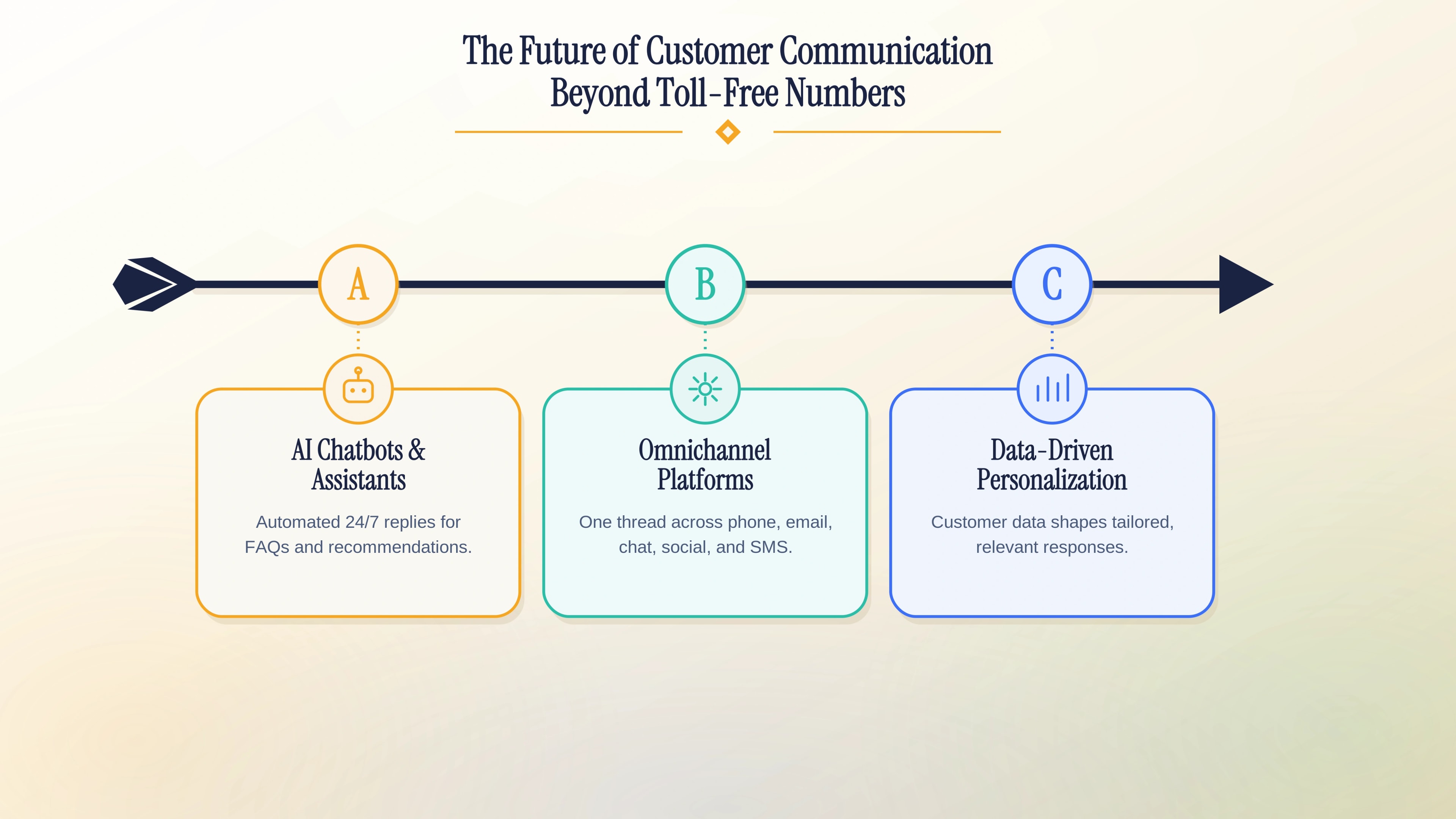 The future of customer communication beyond toll-free numbers — AI, omnichannel, and unified messaging.