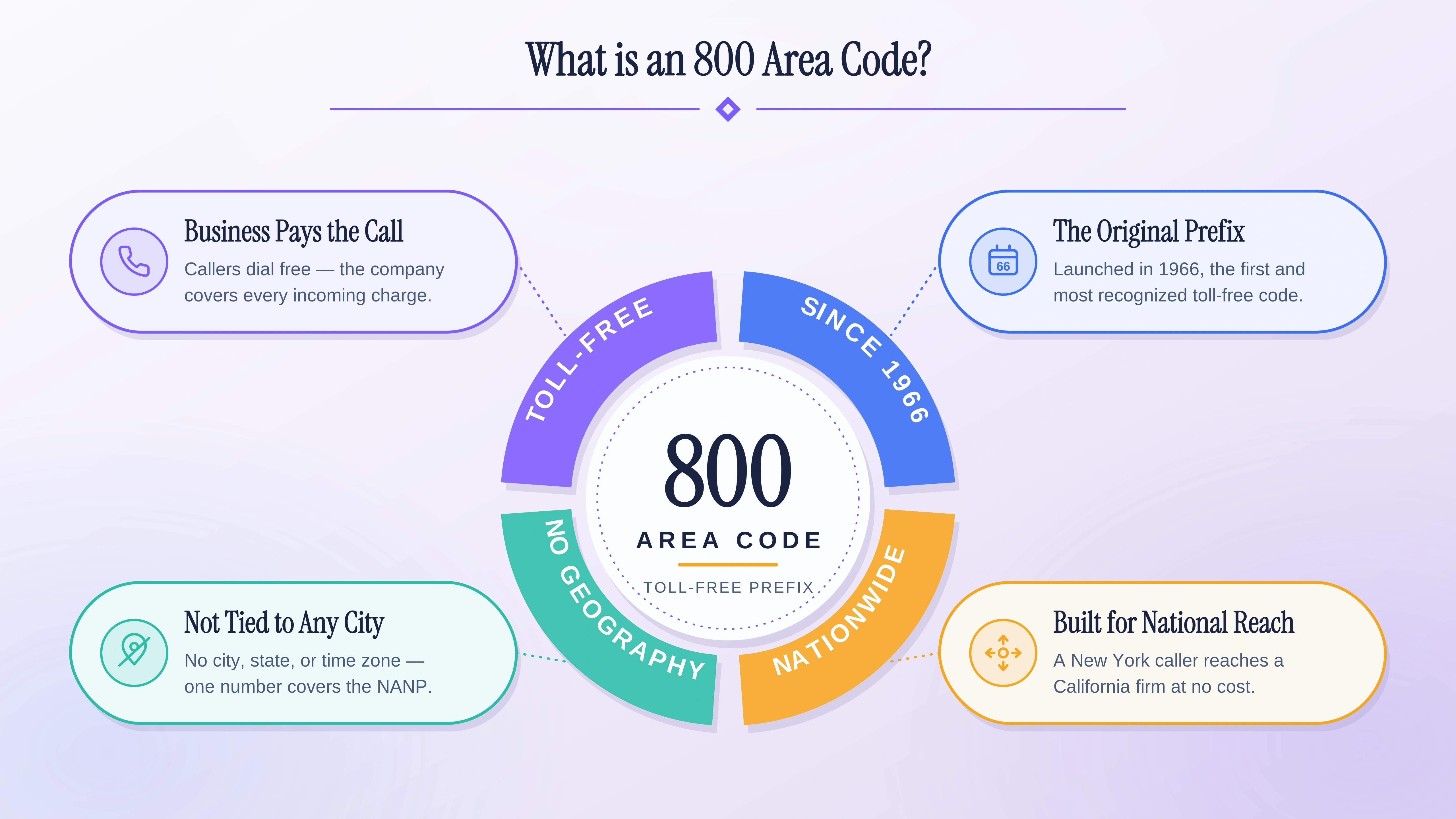 What is an 800 area code — the original toll-free prefix in the North American Numbering Plan.