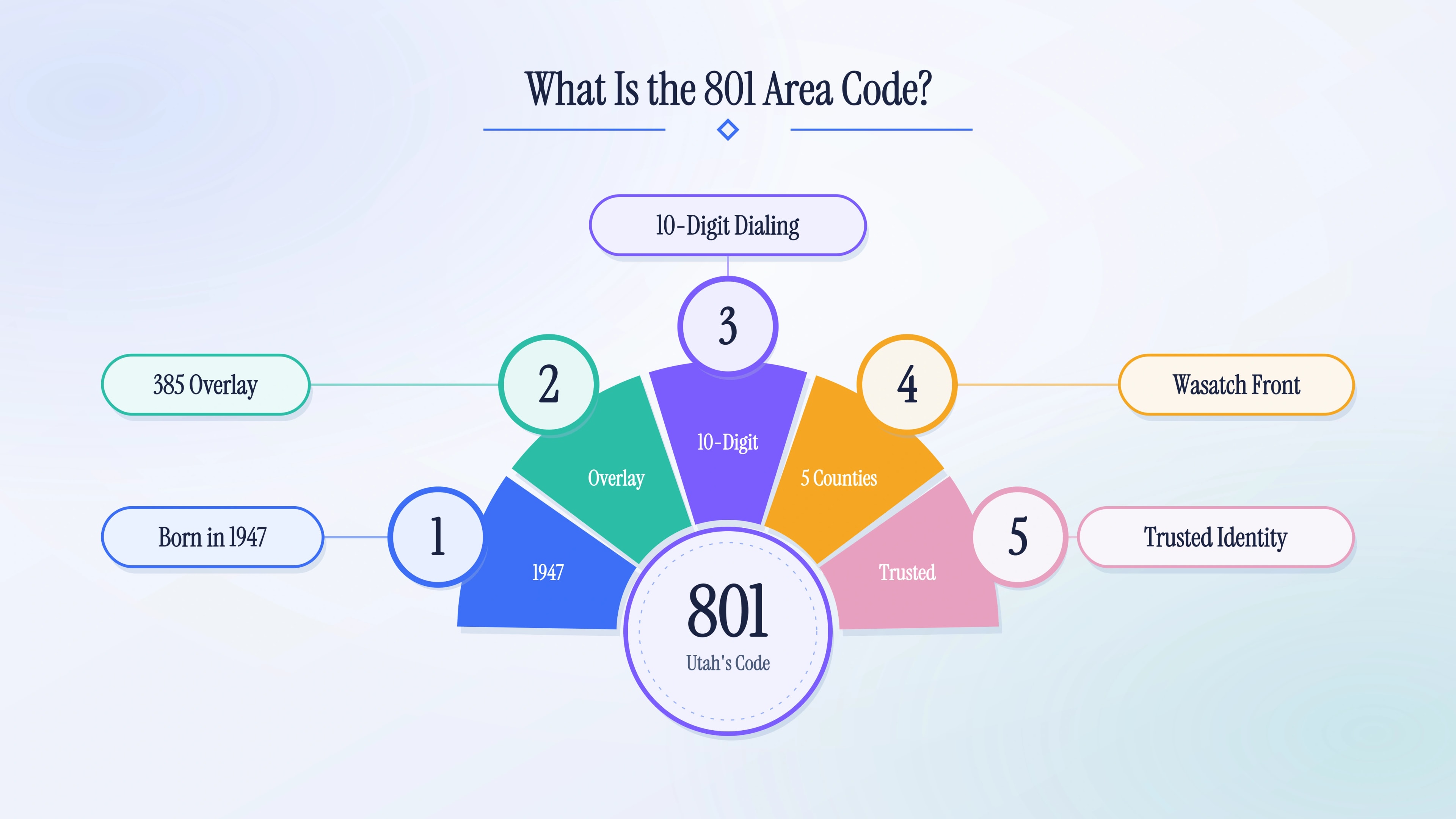 Overview of what is the 801 area code and its Utah Wasatch Front coverage