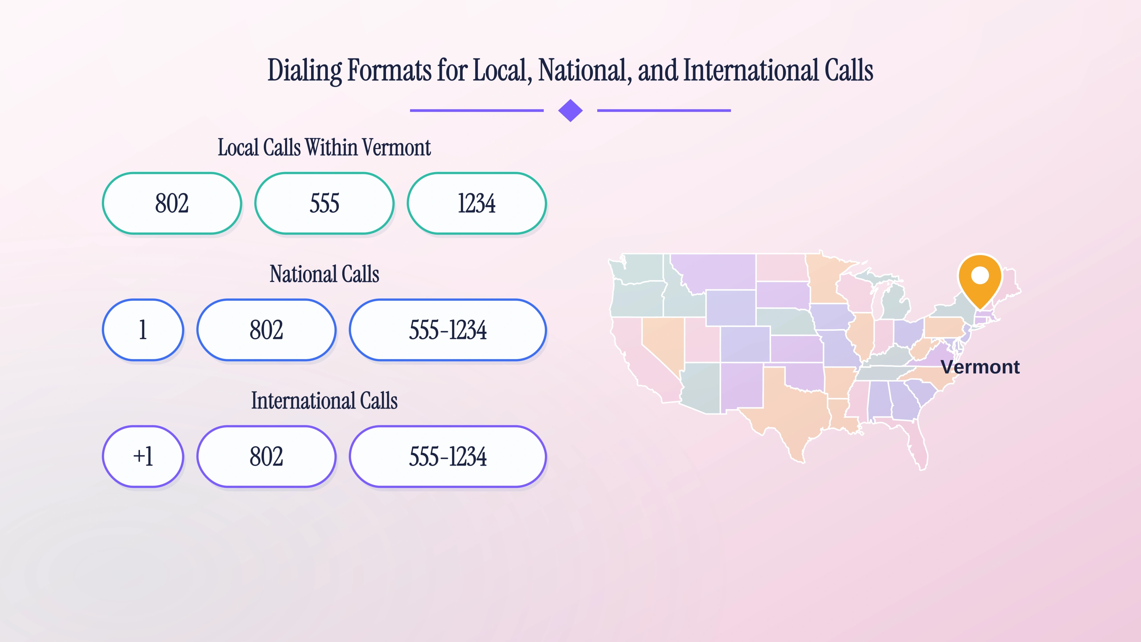 Dialing formats for the 802 area code — 10-digit dialing within Vermont, 1+ for national, +1 for international.