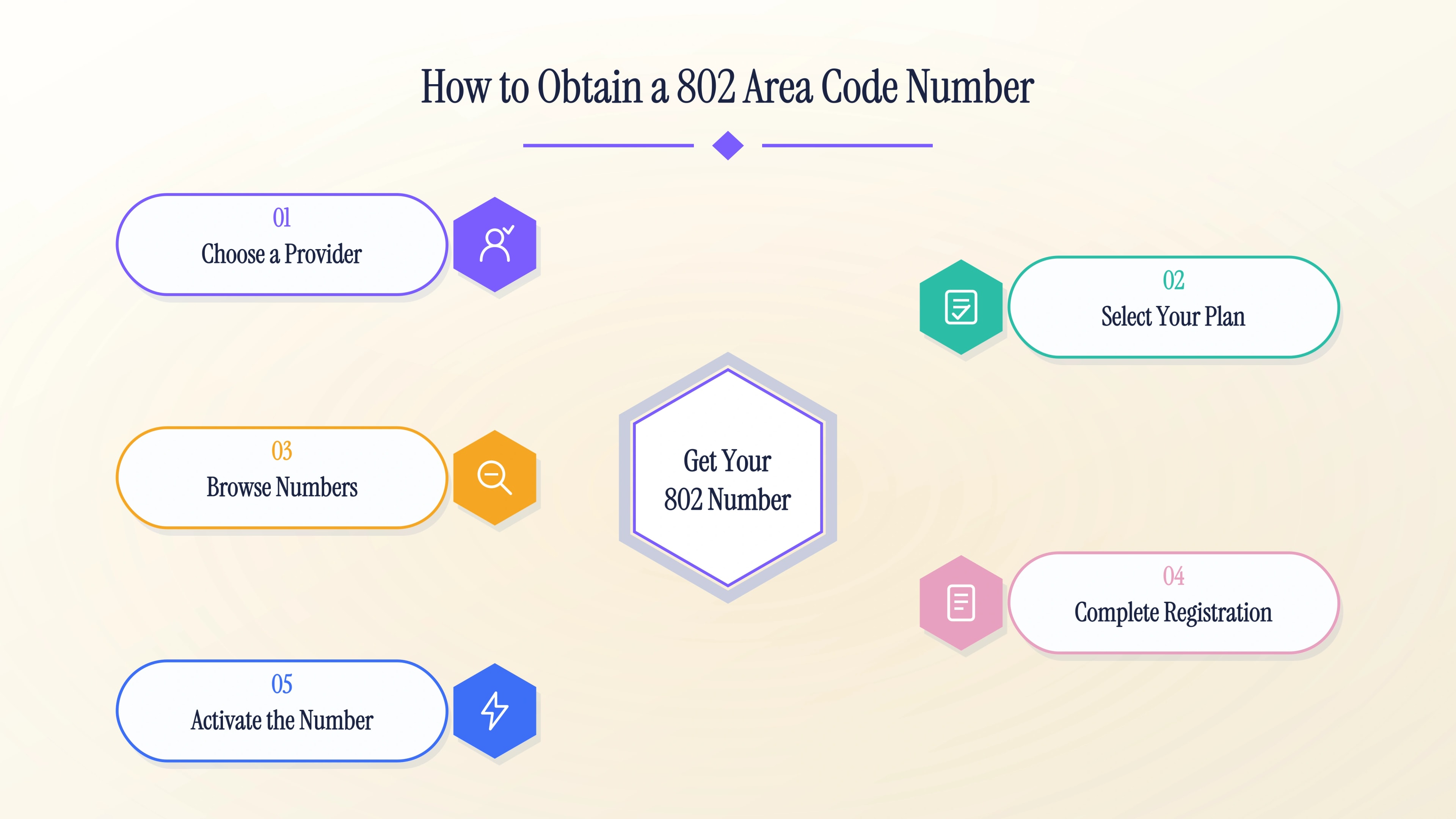How to obtain a 802 area code number — choose a provider, select a plan, browse numbers, register, and activate.