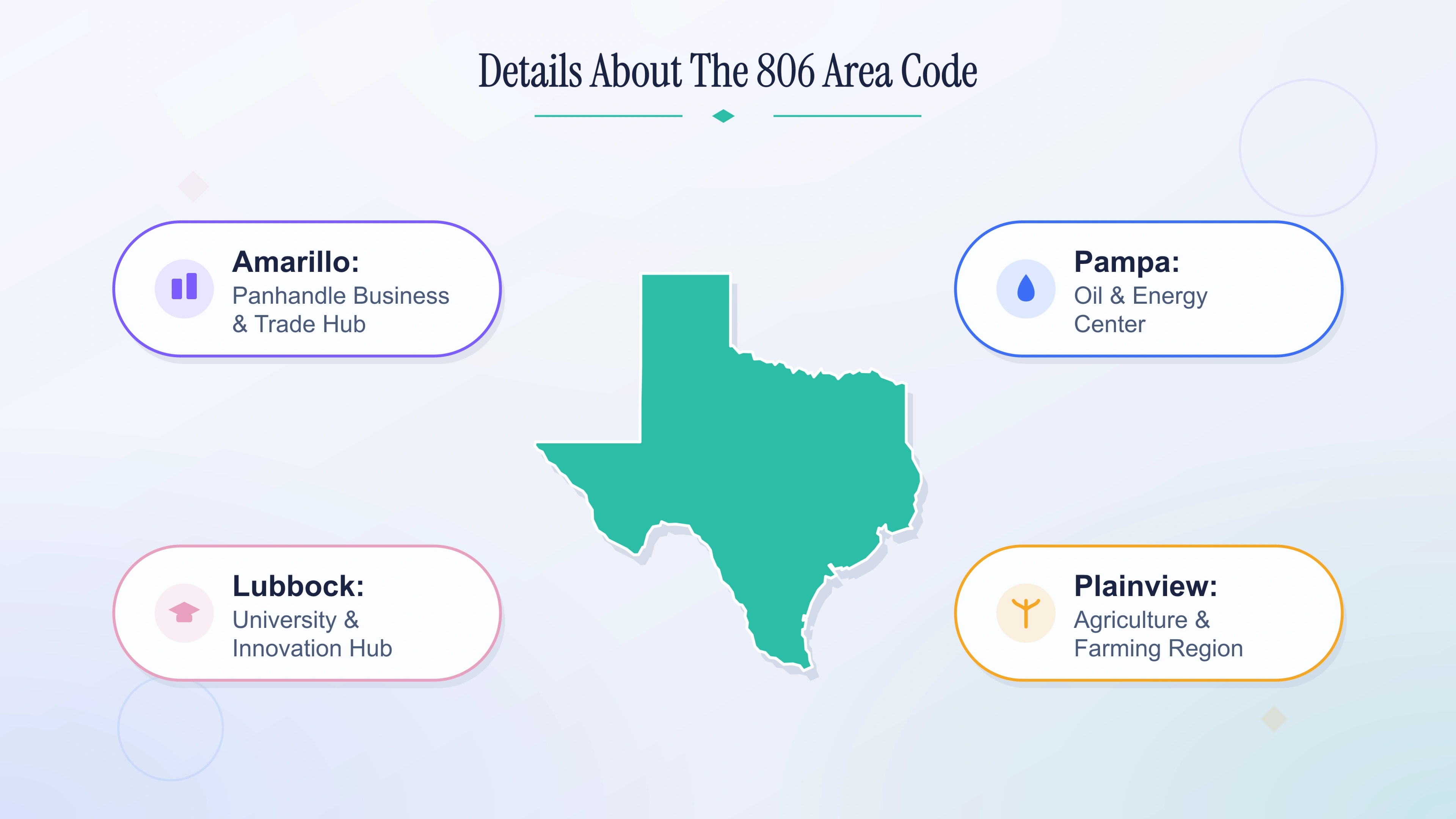 The 806 area code region: Amarillo as the Panhandle business and trade hub, Pampa as an oil and energy center, Lubbock as a university and innovation hub, and Plainview as an agriculture and farming region.