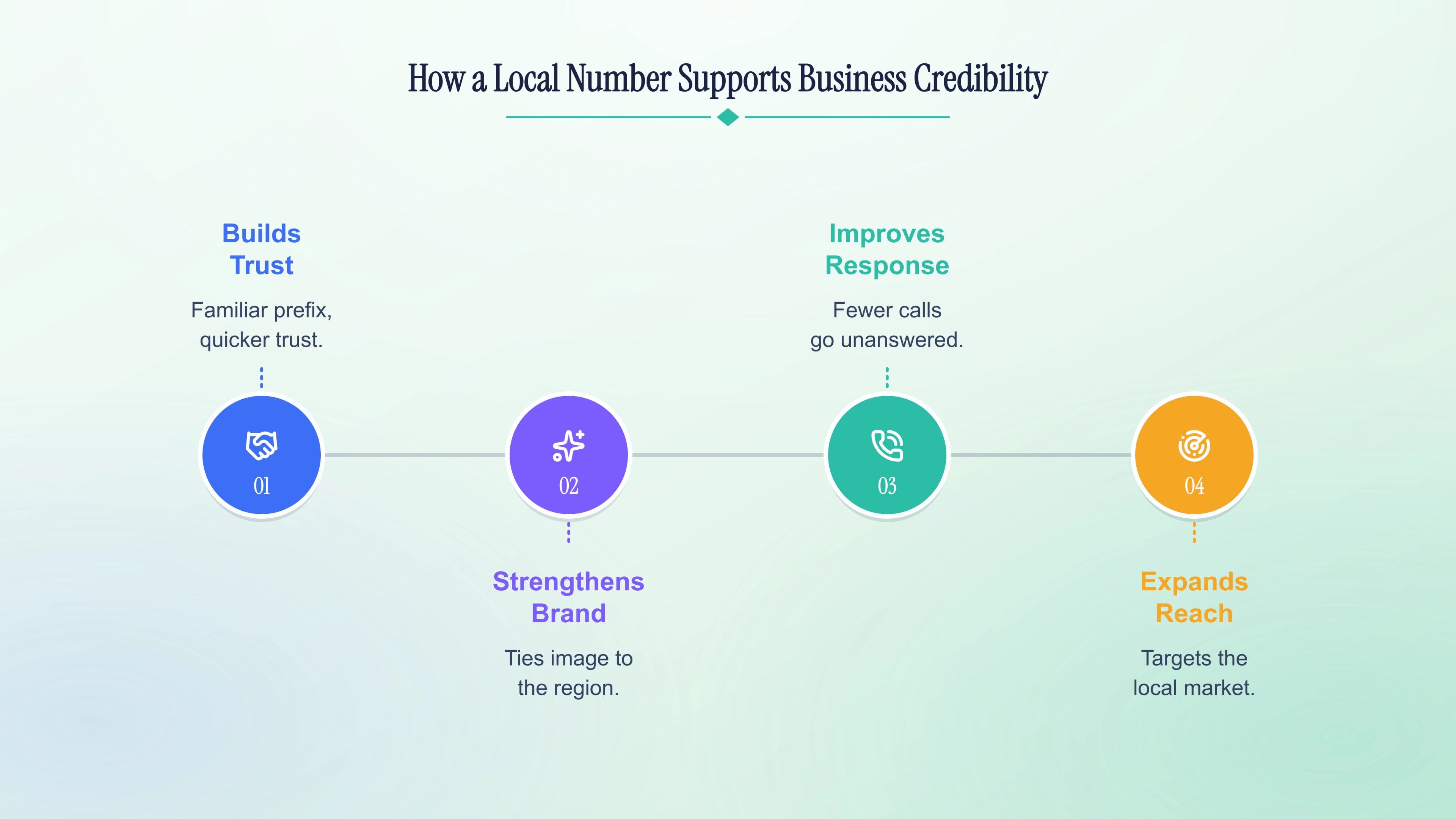 How a local number supports business credibility