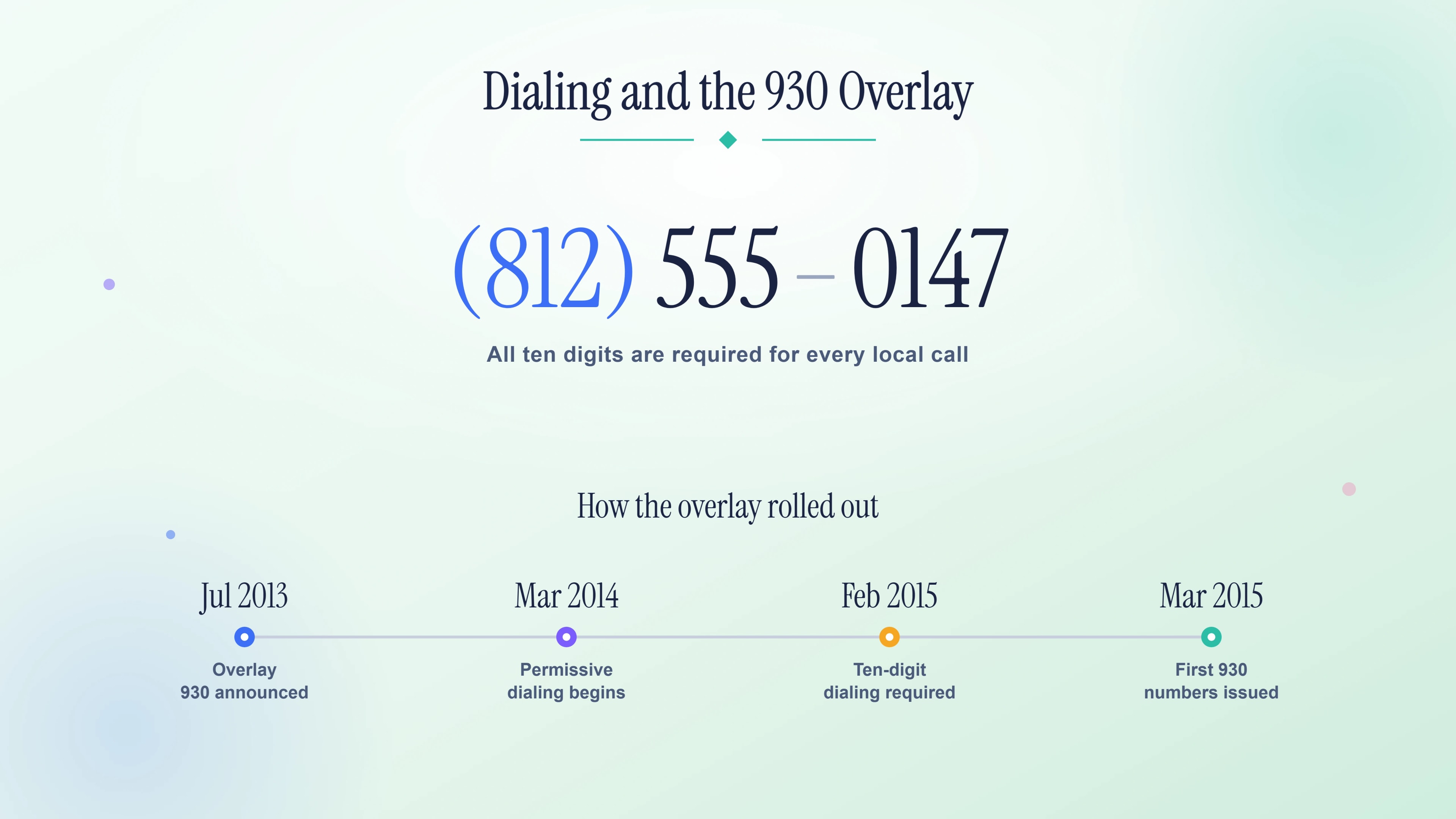 Timeline of the 930 overlay and the move to ten-digit dialing in southern Indiana.