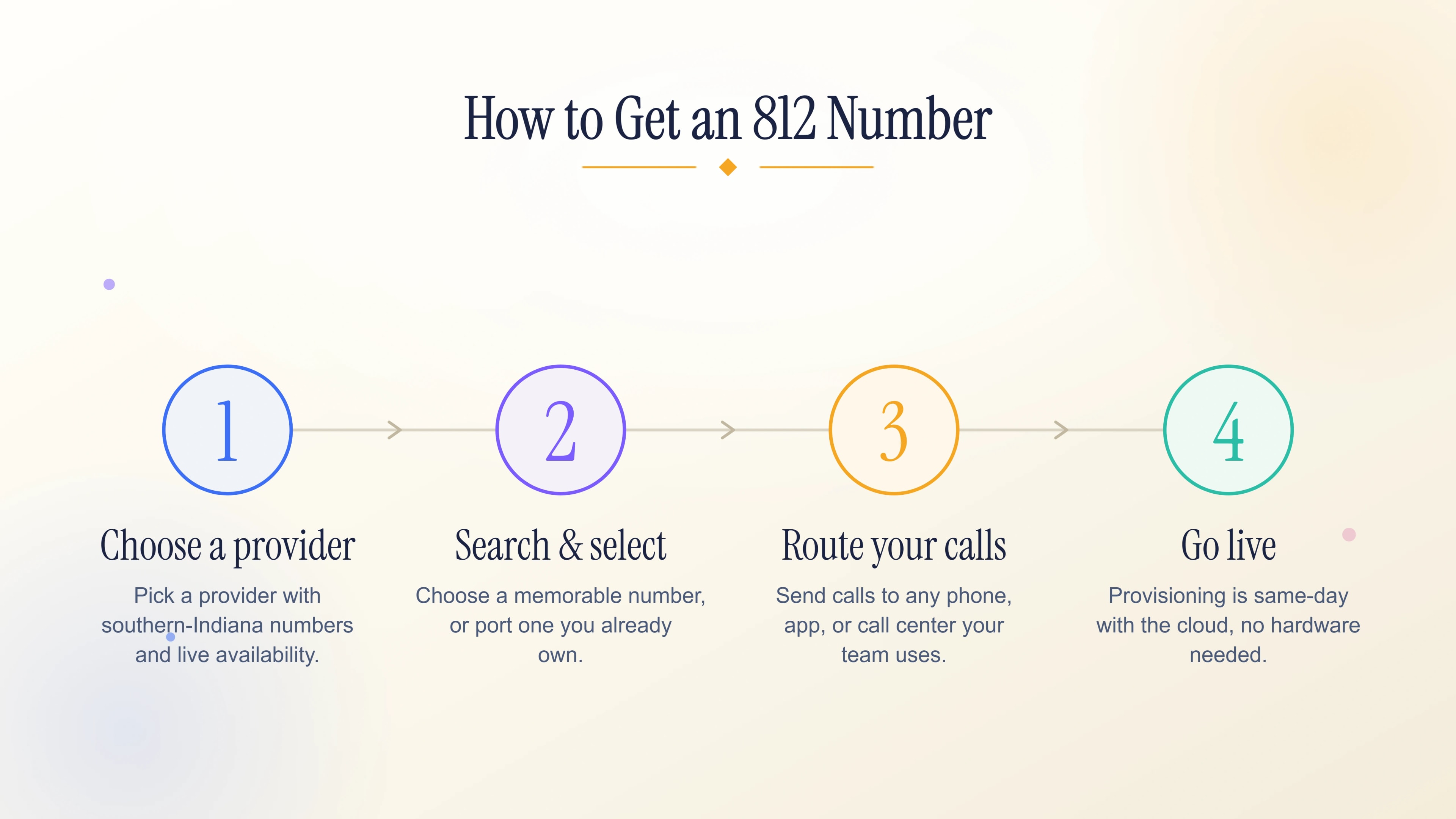 Four steps to get a local southern-Indiana phone number, from choosing a provider to activation.