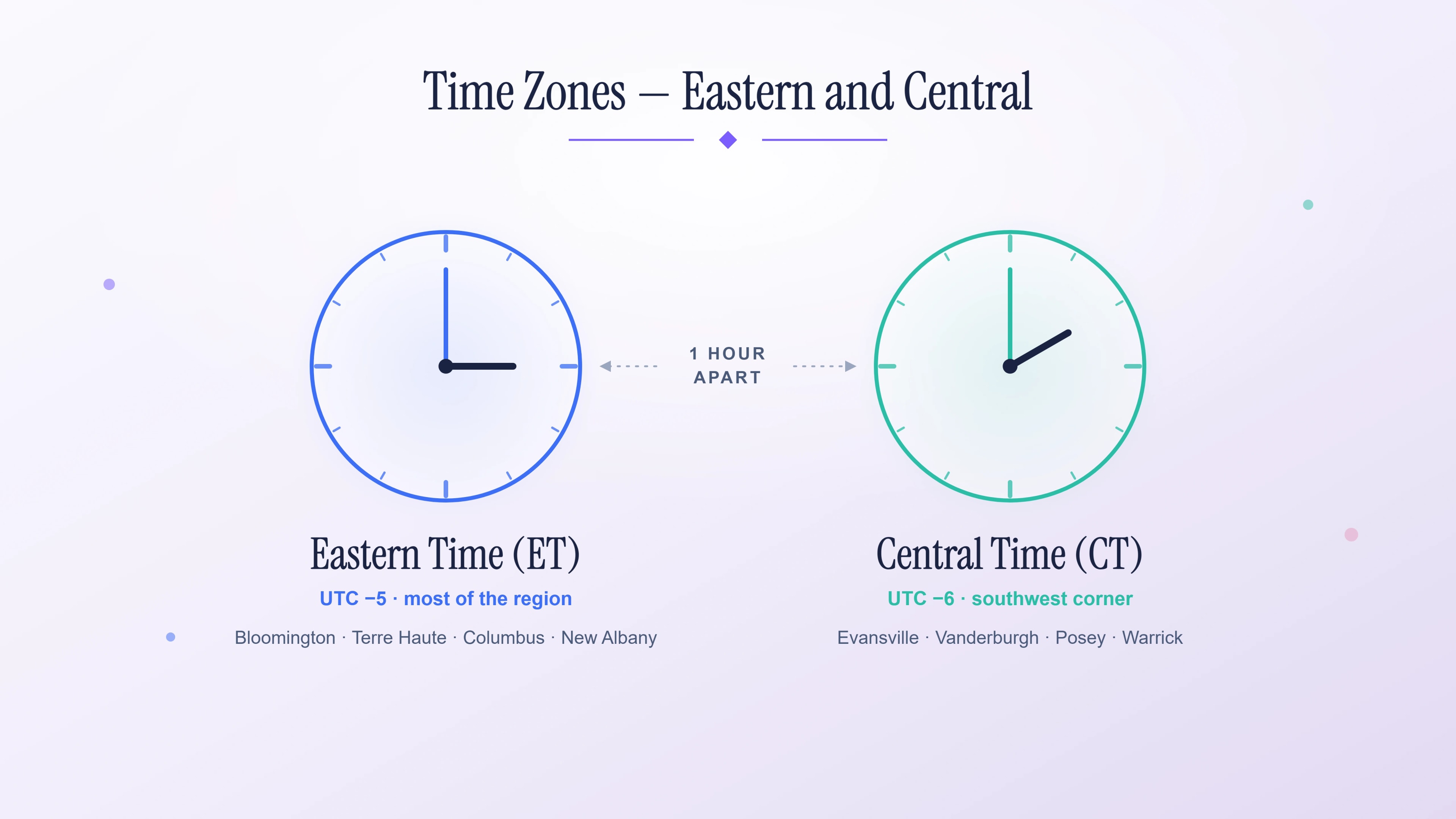 Clocks comparing the Eastern and Central time zones across southern Indiana.
