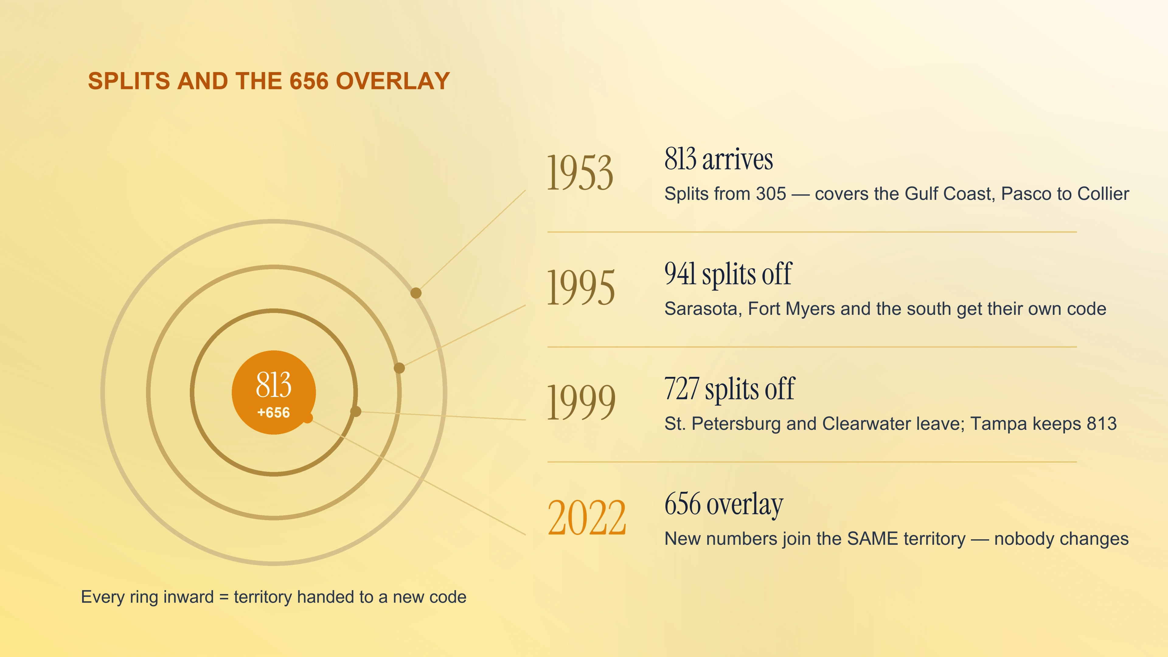 Splits and the 656 overlay of the 813 area code