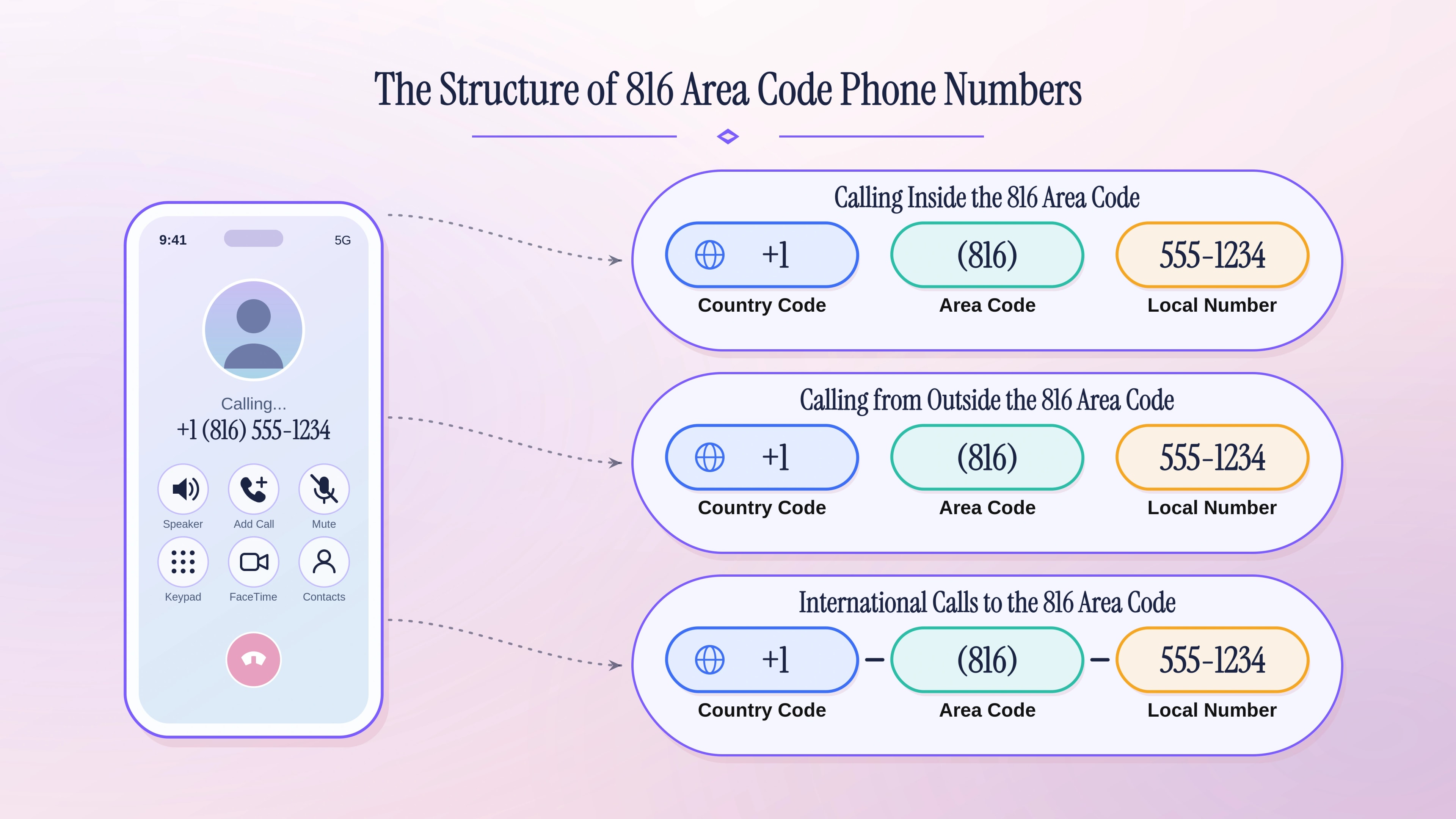 The structure of 816 area code phone numbers
