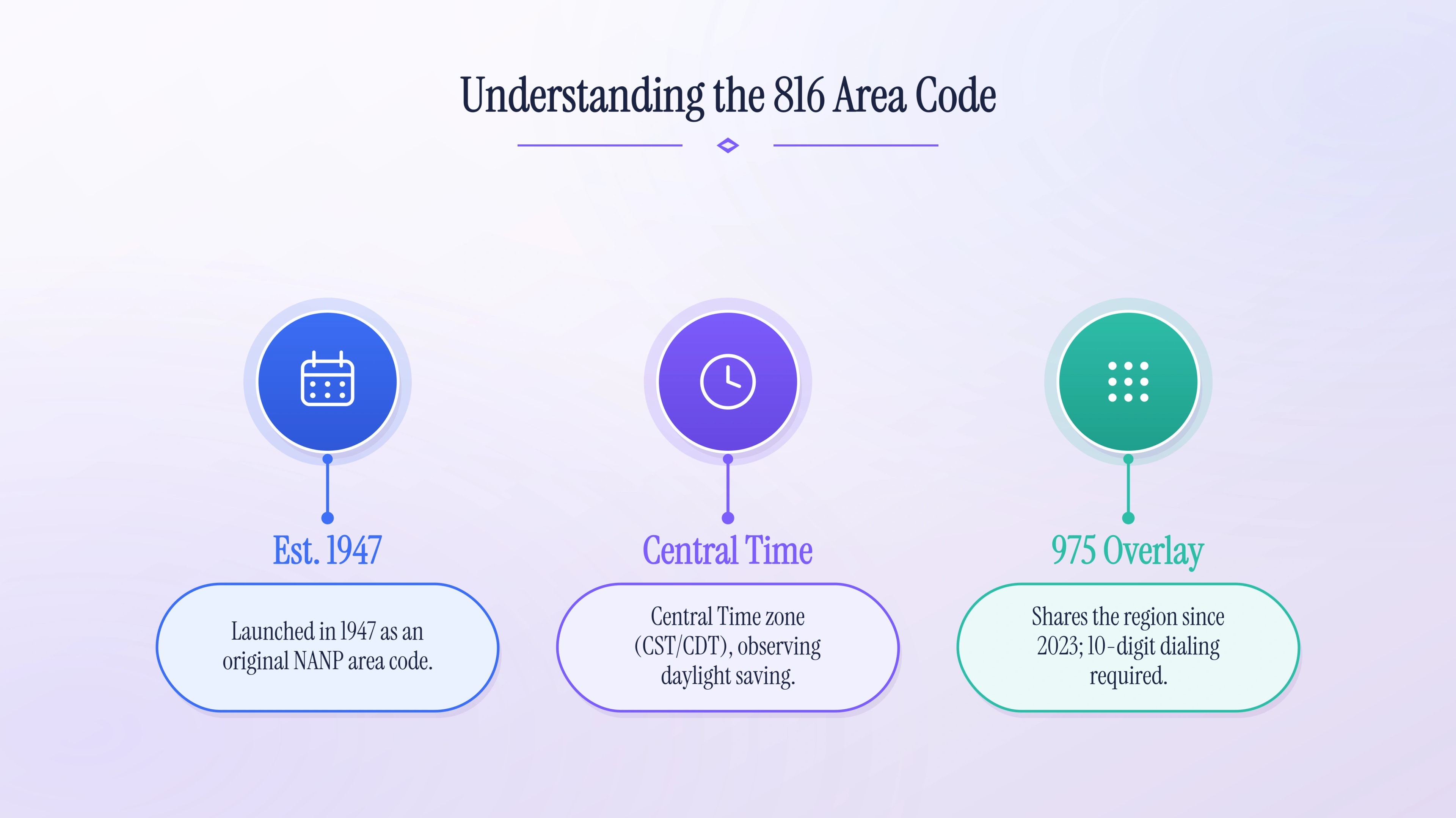 Understanding the 816 area code