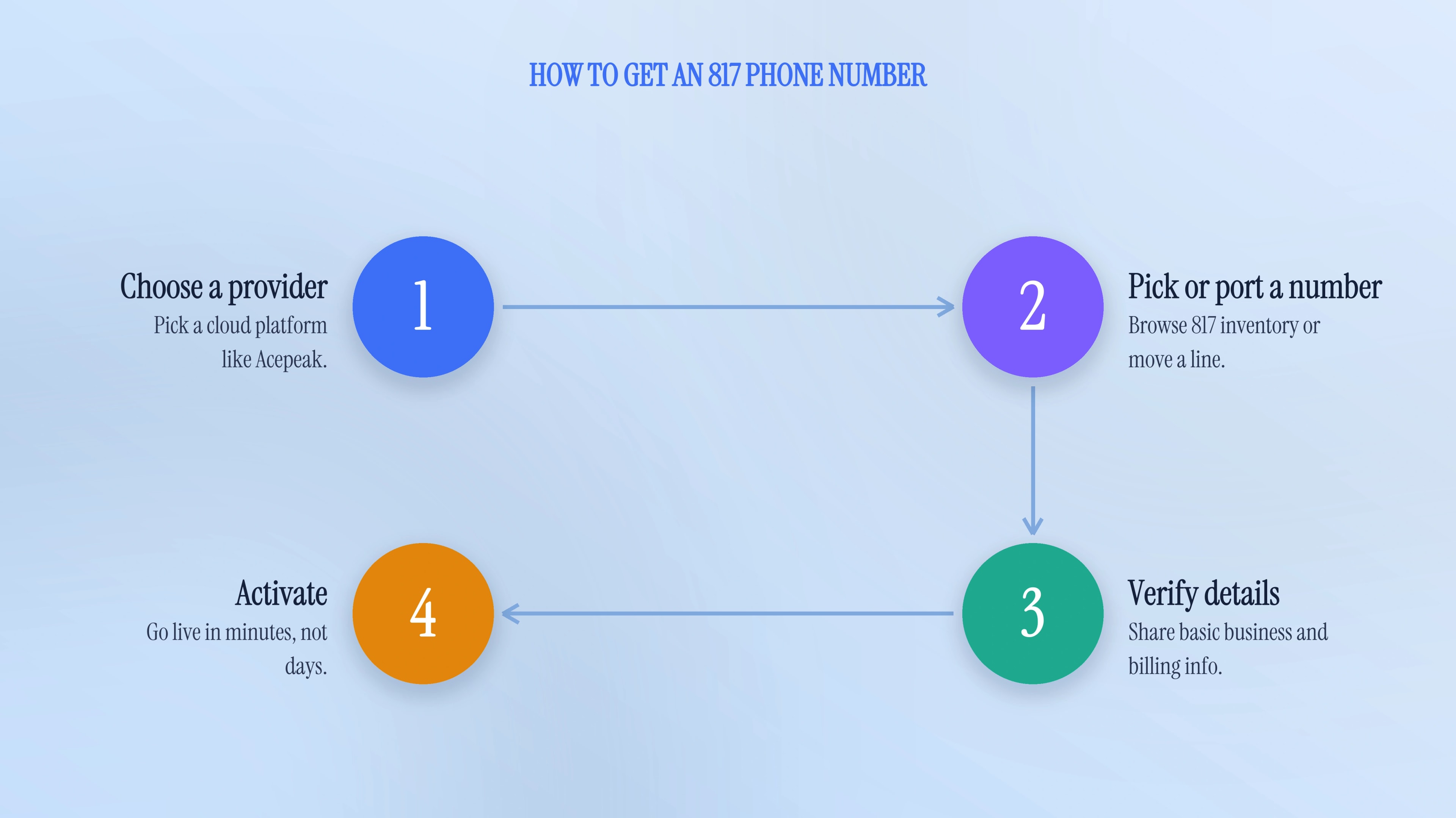 How to get an 817 phone number
